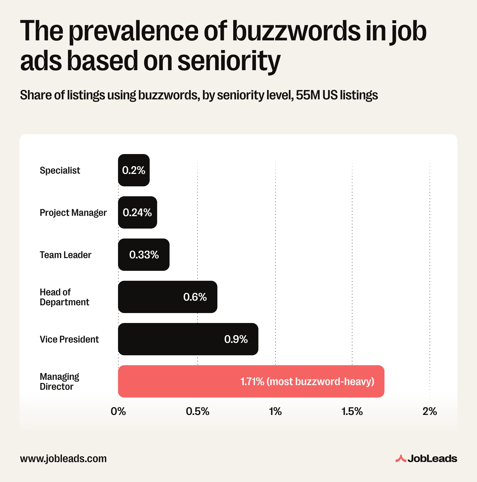 Bar chart of buzzword rate by job seniority, rising from about 0.2% for specialists to 1.7% for managing directors