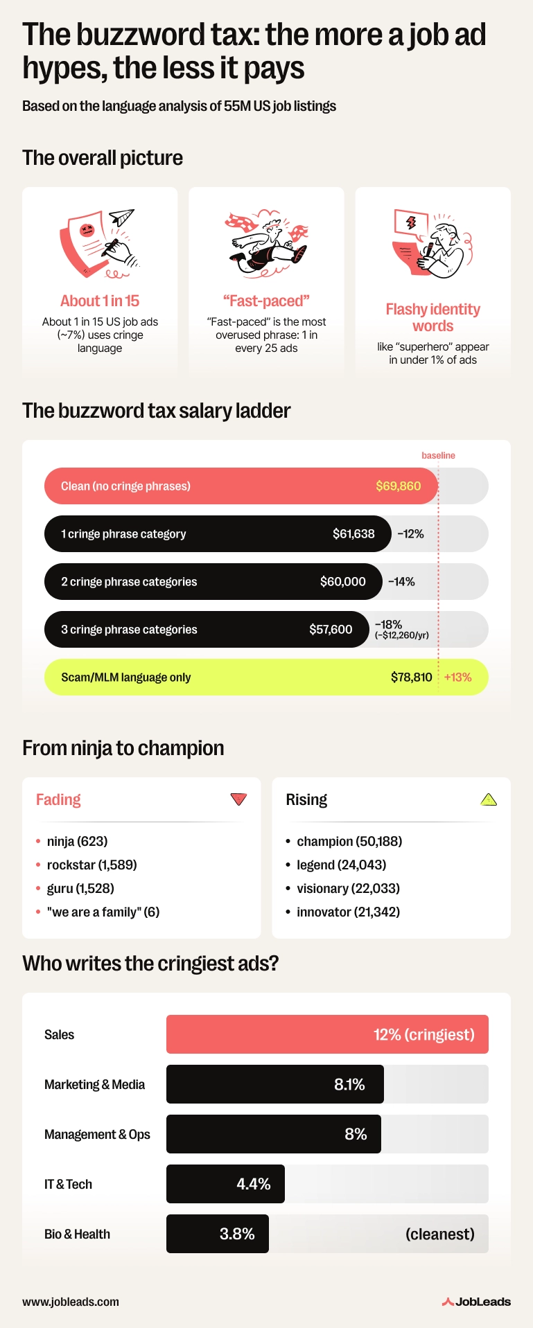 Infographic on cringe language in 55 million US job ads and how it correlates with lower pay across industries and seniority levels