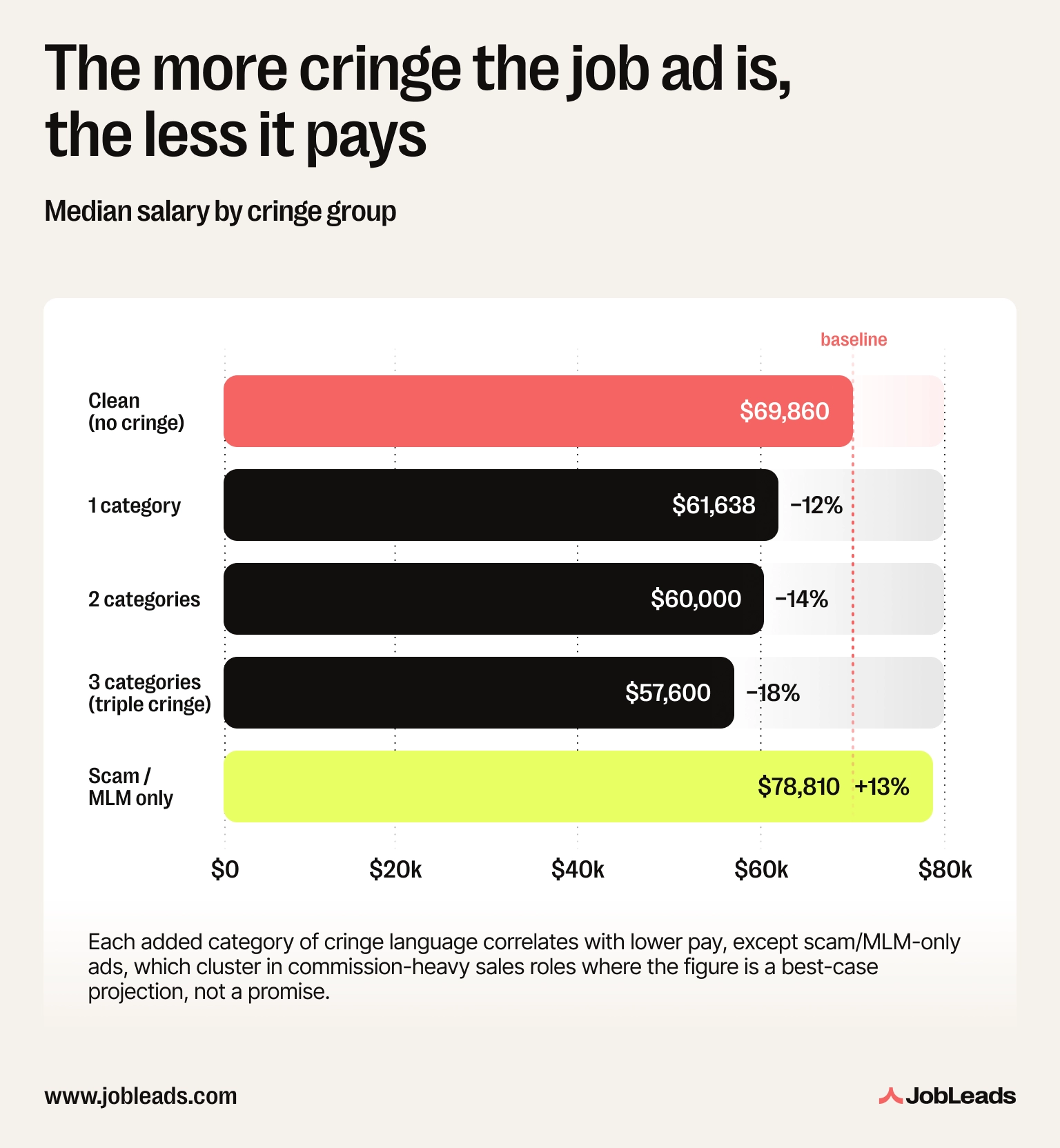 Horizontal bar chart of median US salary by cringe group, falling as listings add more cringe categories, with scam-only ads the exception that pays above the clean baseline