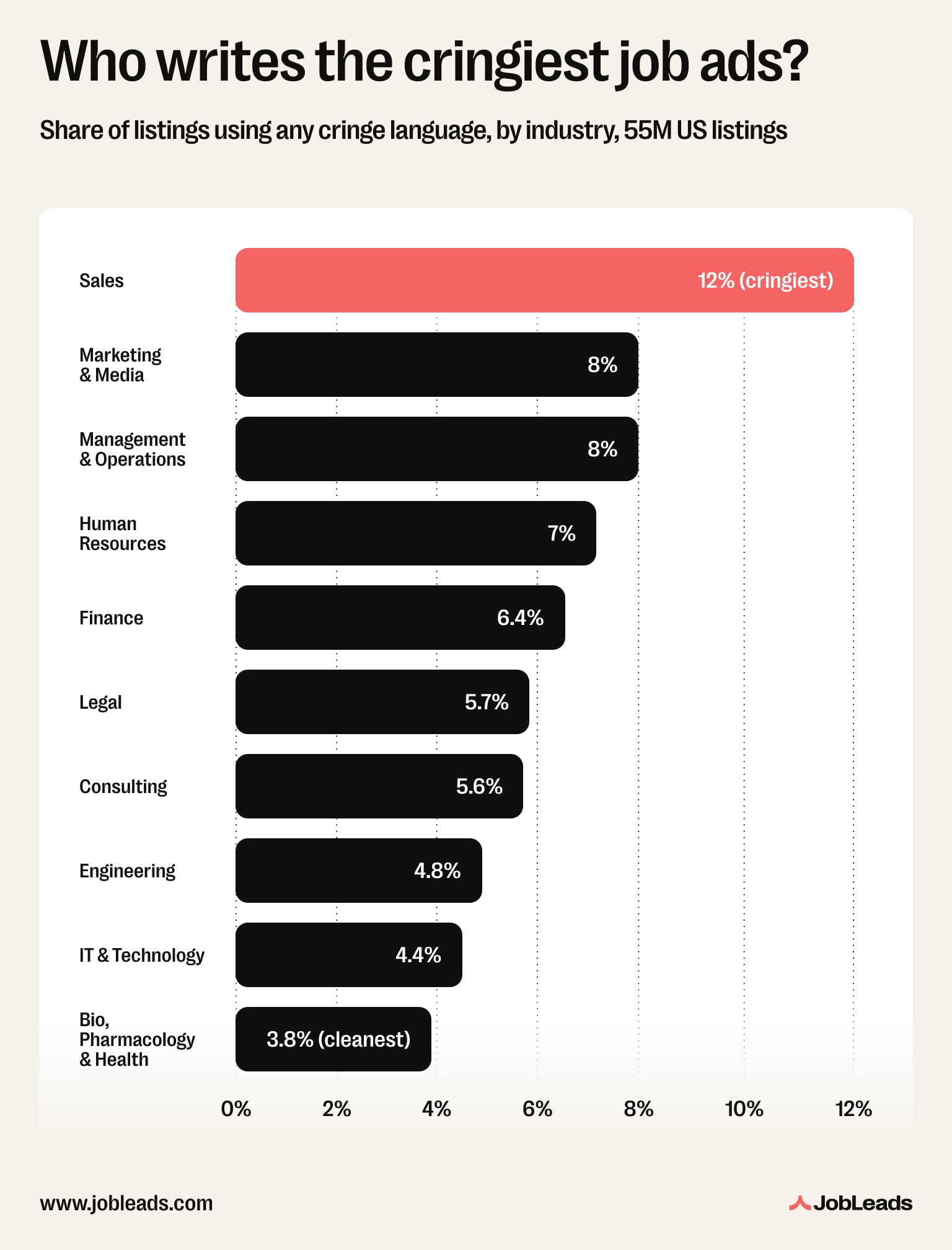 Ranked bar chart of US industries by share of job listings using cringe language, with Sales highest at about 12% and Bio, Pharmacology & Health lowest at 3.8%