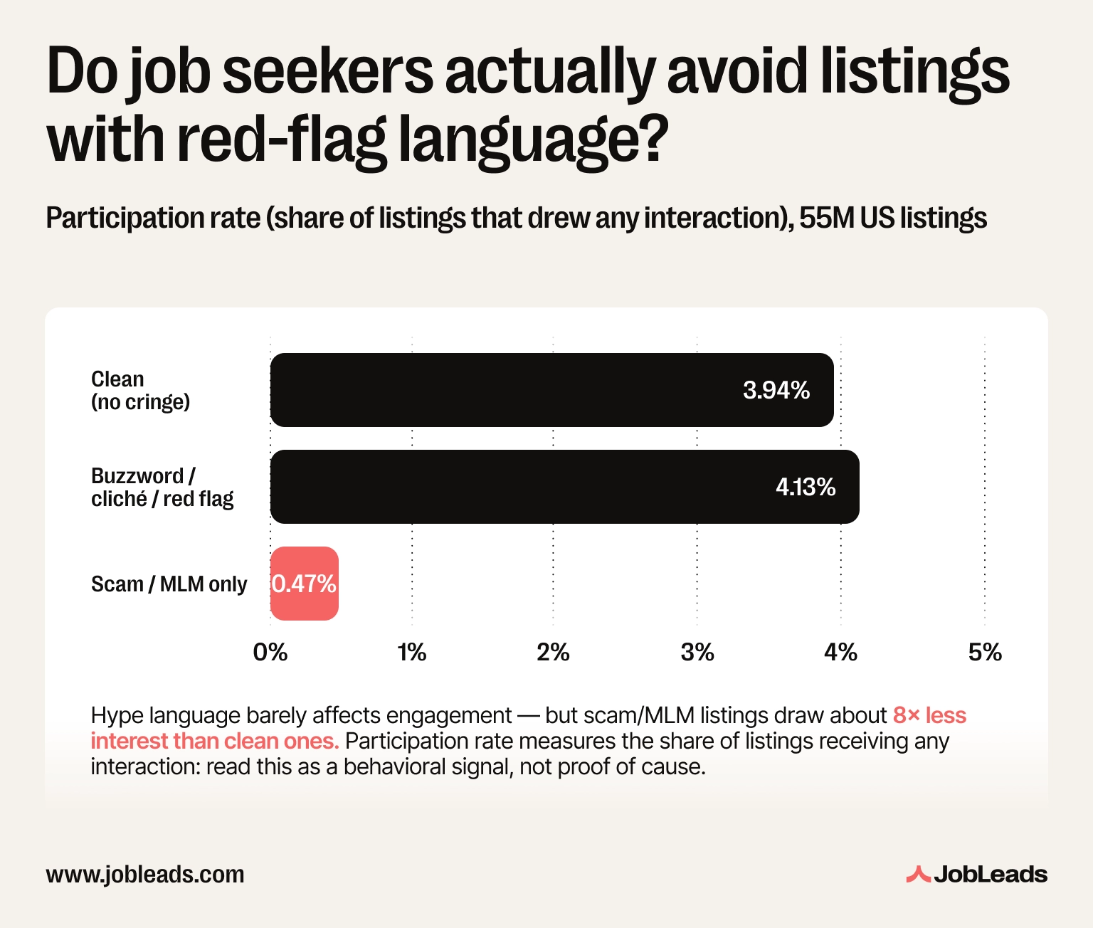 Bar chart of participation rate by cringe group, showing buzzword and cliché listings draw similar engagement to clean ones while scam-only listings draw about eight times less