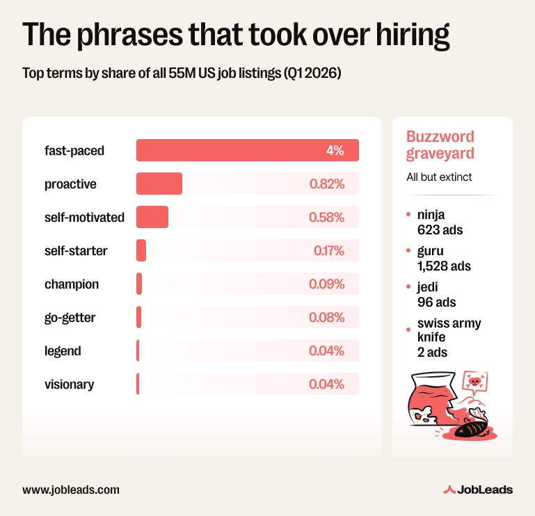 Ranked bar chart of the most common cringe phrases in US job ads, led by fast-paced, with a sidebar of nearly extinct buzzwords like ninja and swiss army knife