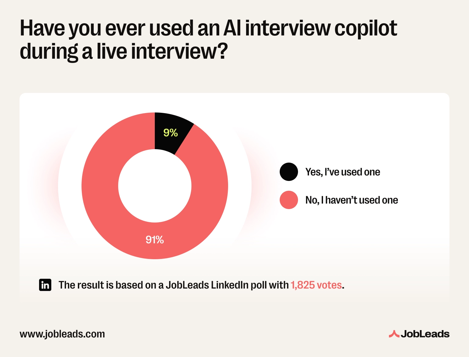 Donut chart showing that 91% of job seekers surveyed by JobLeads have never used an AI interview copilot during a live online interview, while 9% admit to using one secretly