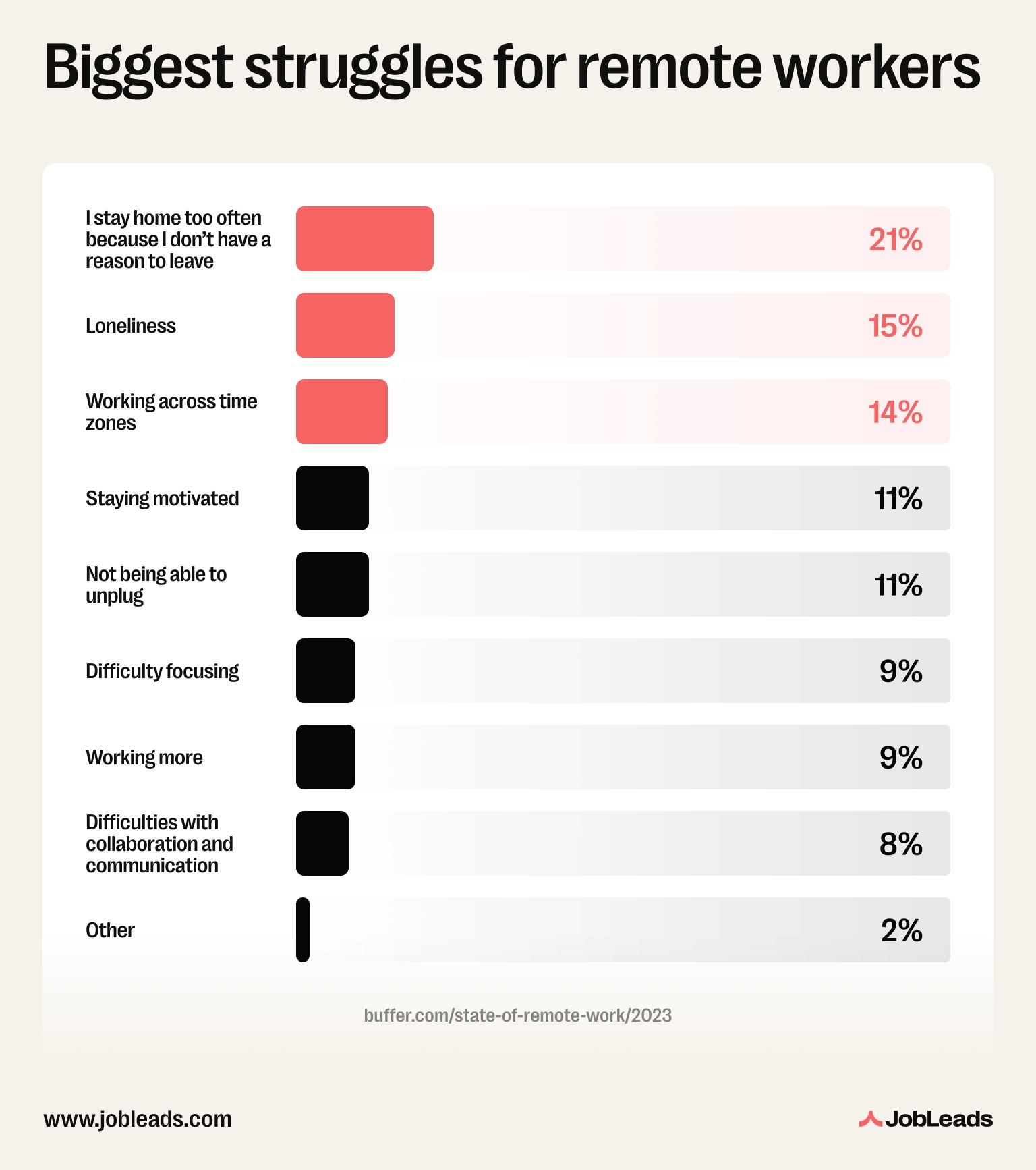 Horizontal bar chart showing the biggest challenges for remote workers