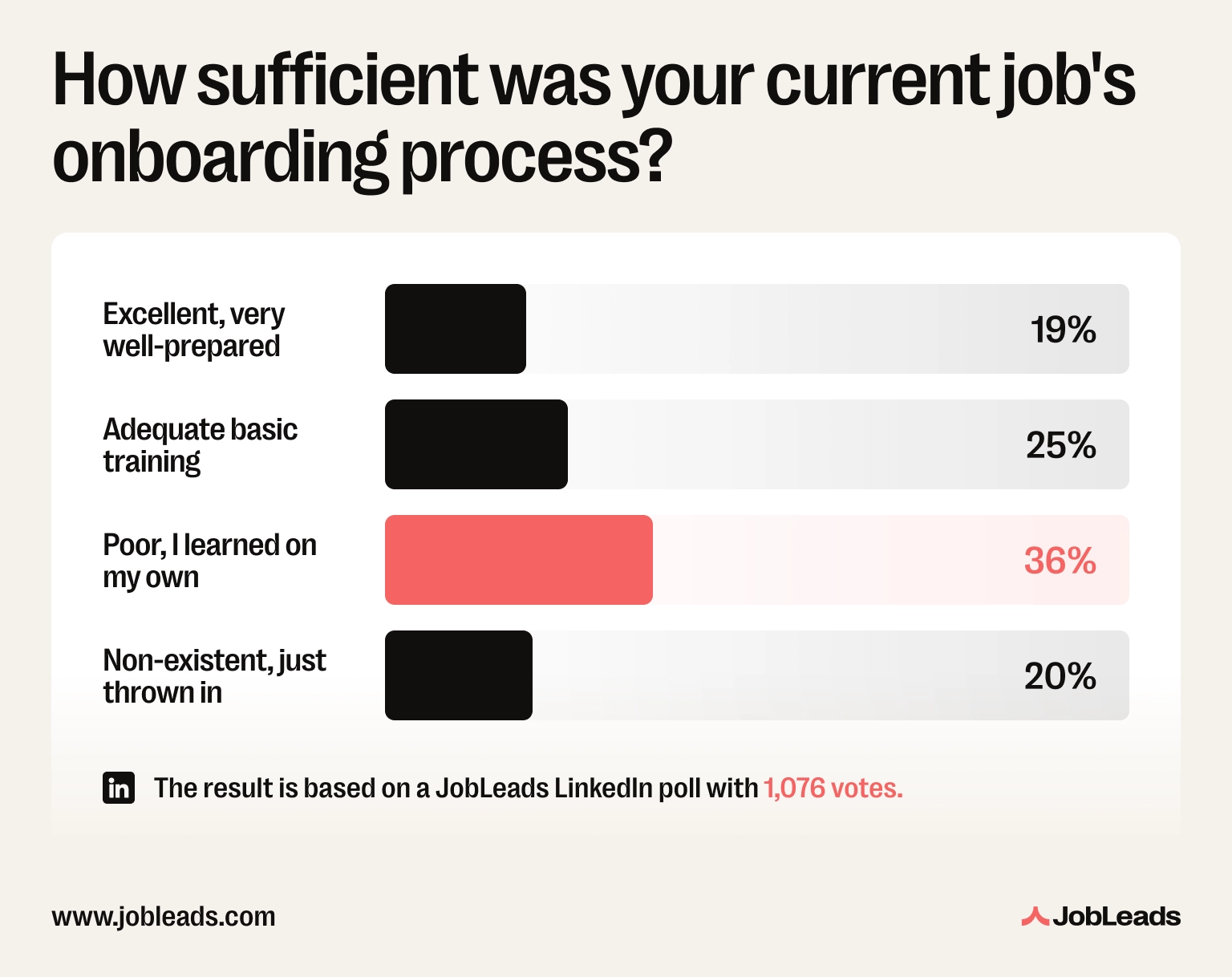 JobLeads LinkedIn poll showing 56% of professionals rate their own job onboarding as poor or non-existent