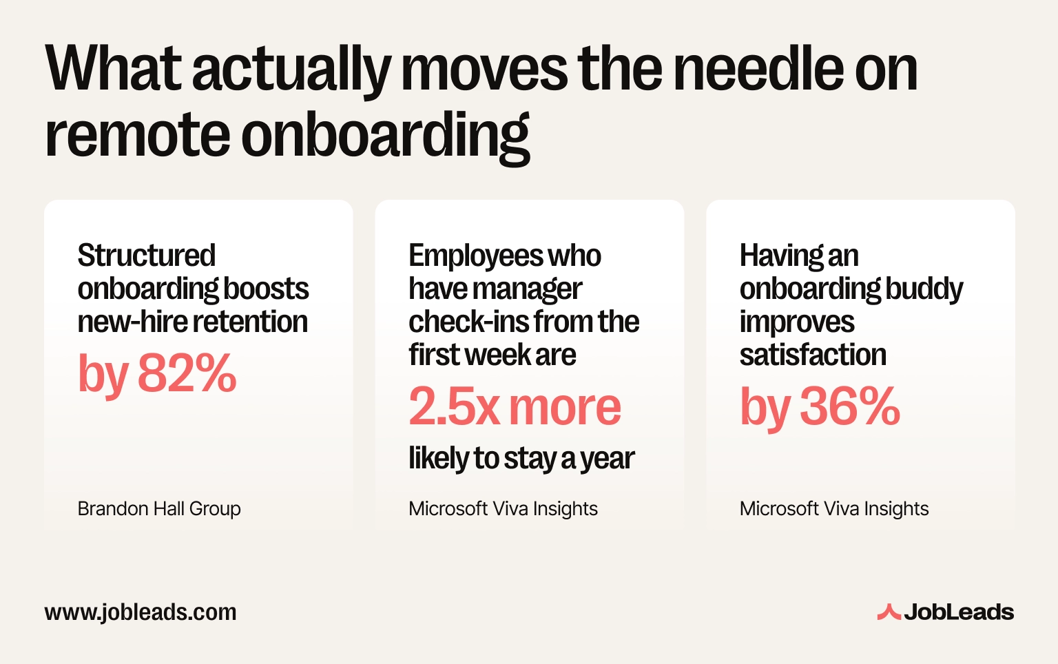 Three key statistics on remote onboarding best practices — structured onboarding retention, manager check-in impact, and onboarding buddy satisfaction