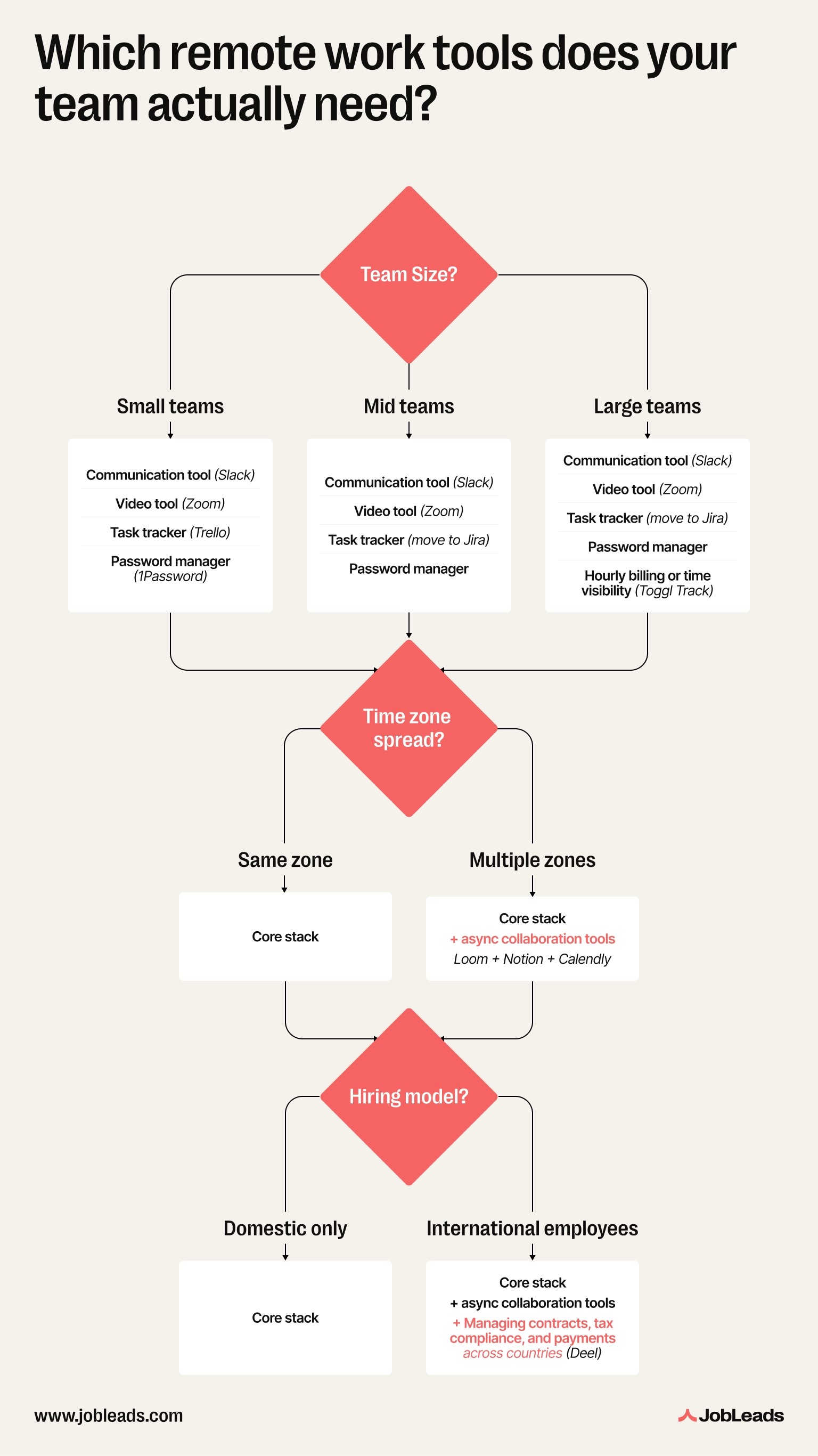 Flowchart to help teams choose the right remote work tools based on team size, time zone spread, and hiring model
