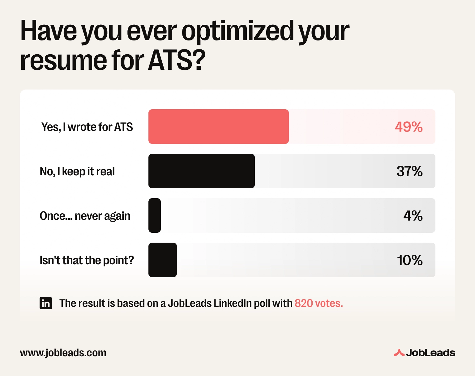 JobLeads LinkedIn poll results showing 49% of job seekers have optimized their resume for ATS