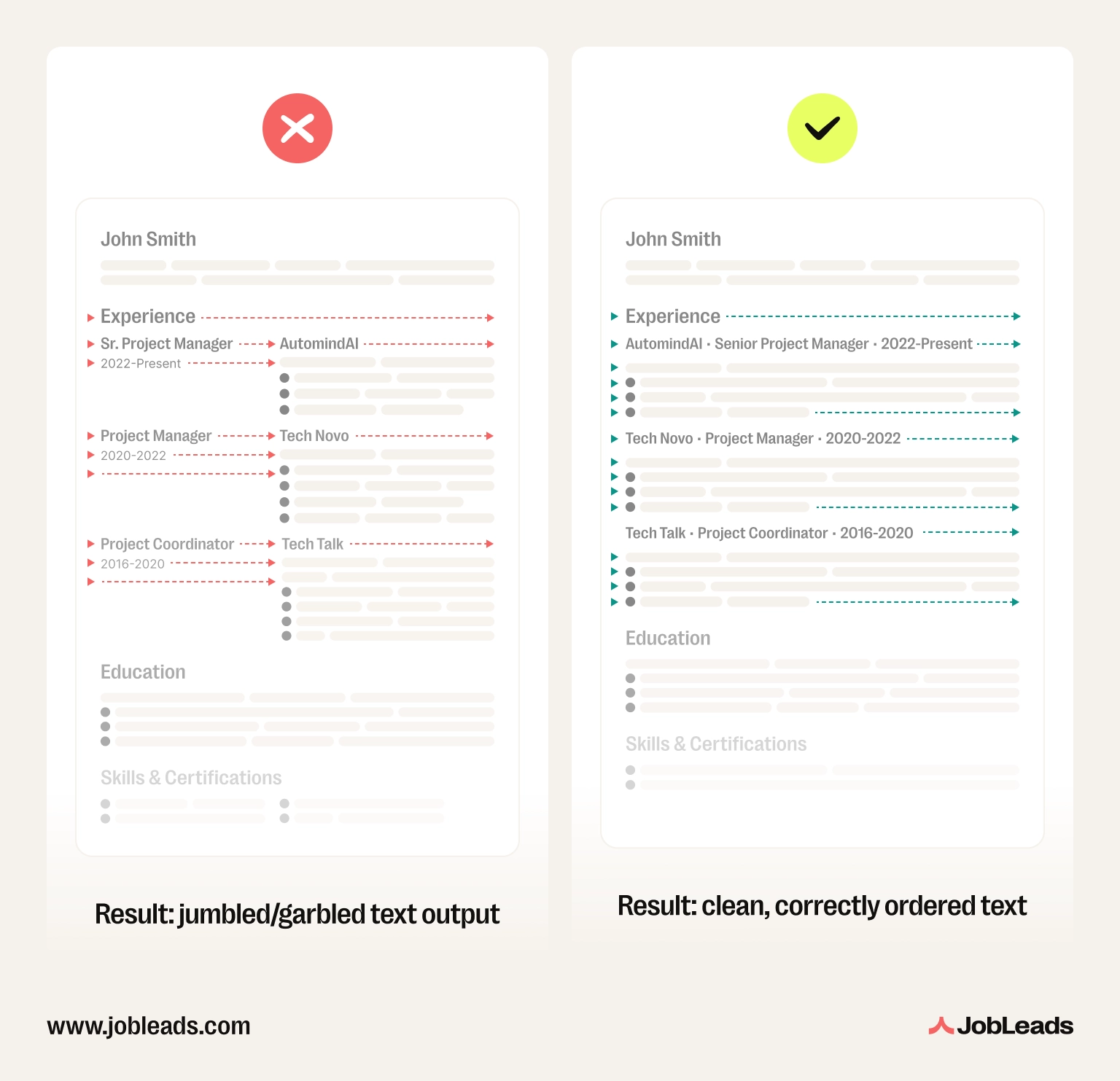 Comparison graphic showing a two-column resume misread by ATS software in the wrong scrambled order, versus a single-column resume correctly parsed top to bottom