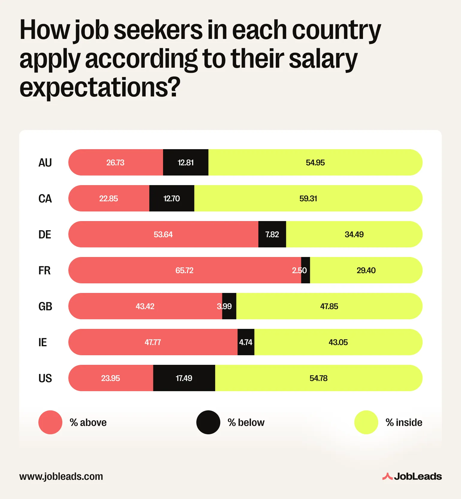 A graph showing how many users apply above, below, or within their salary expectations' range