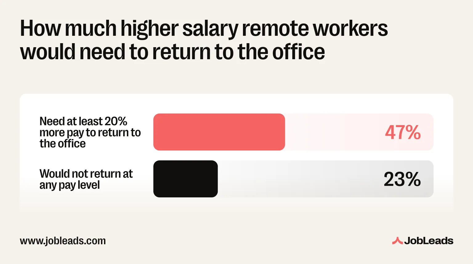 How much higher salary remote workers would need to return to the office