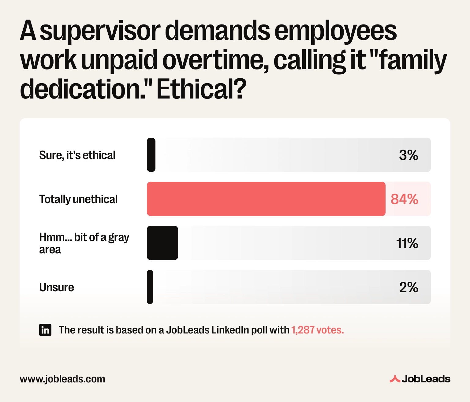 JobLeads LinkedIn poll on the ethics of unpaid overtime framed as family dedication