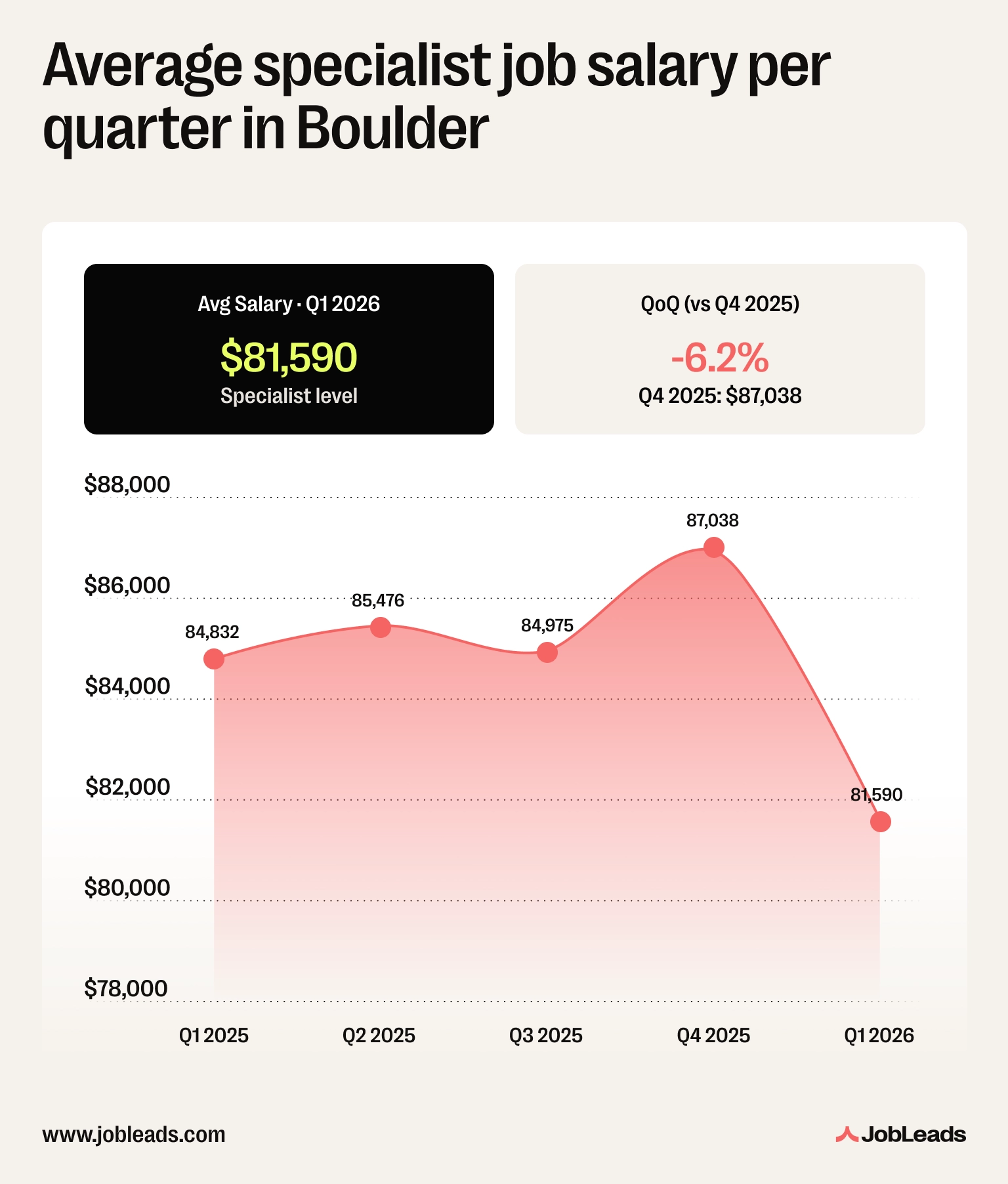 A graph showing average specialist job salary per quarter from Q1 2025 to Q1 2026 in Boulder