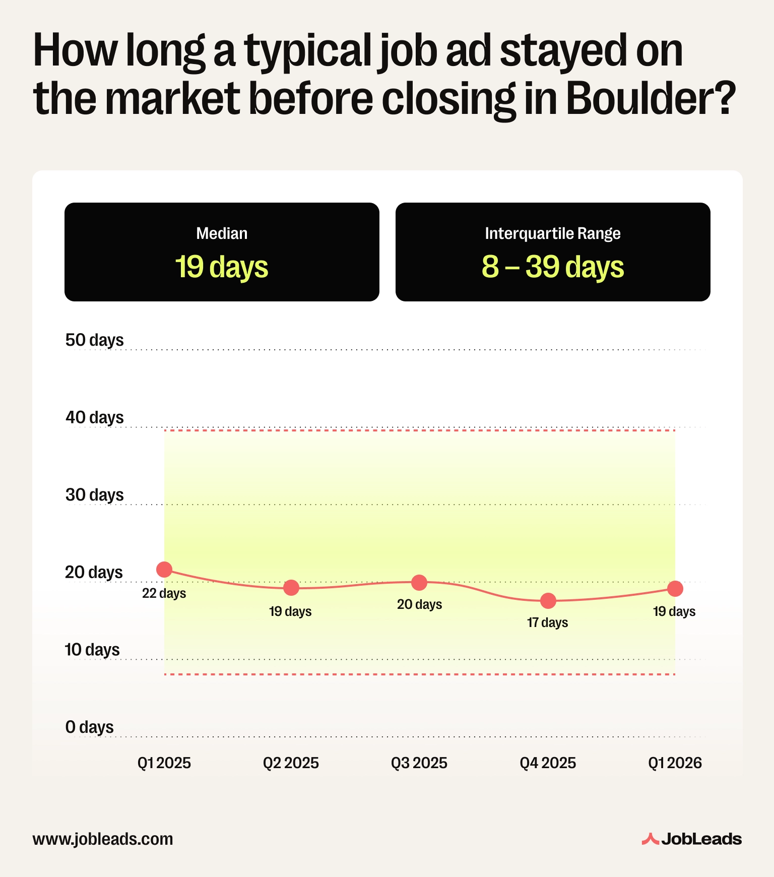 A graph showing the median time from when a full-time job ad first appeared to when it was taken off the market in Boulder