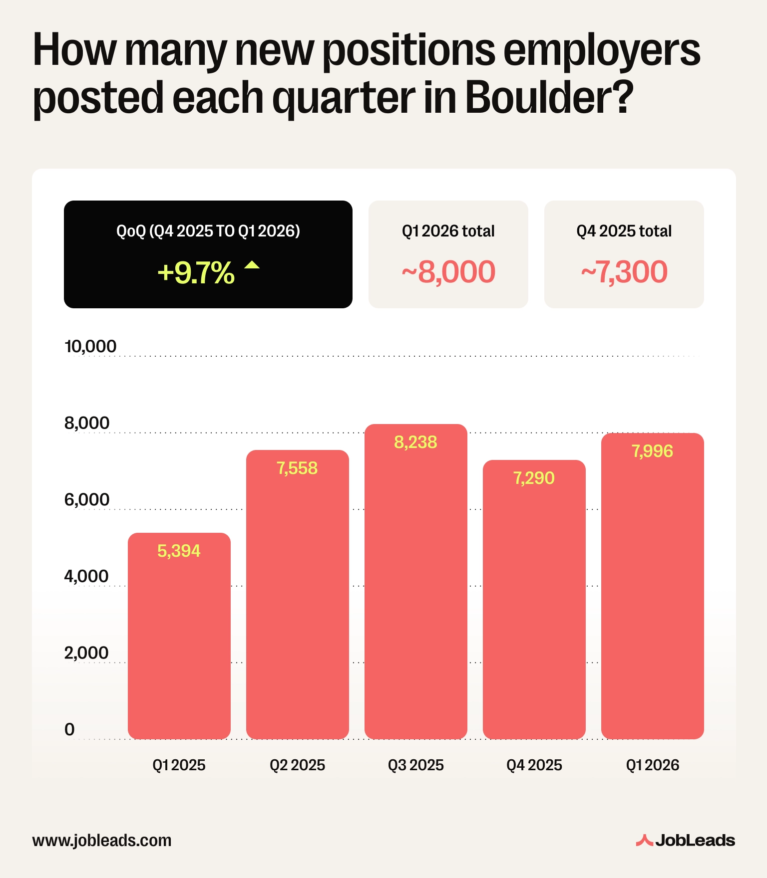 A graph showing how many positions were posted in Boulder from Q1 2025 to Q1 2026