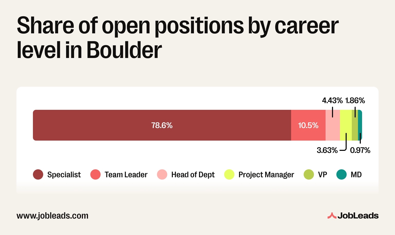 A graph showing how many open positions there are in each career level from a Specialist to Managing Directors and VPs in Boulder