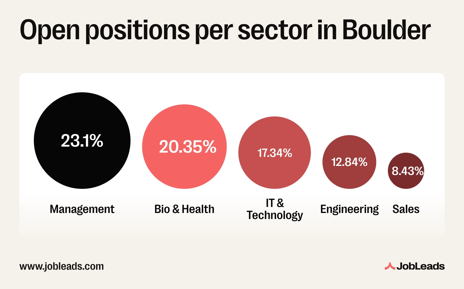 A graph showing which industries have the most open positions in Boulder
