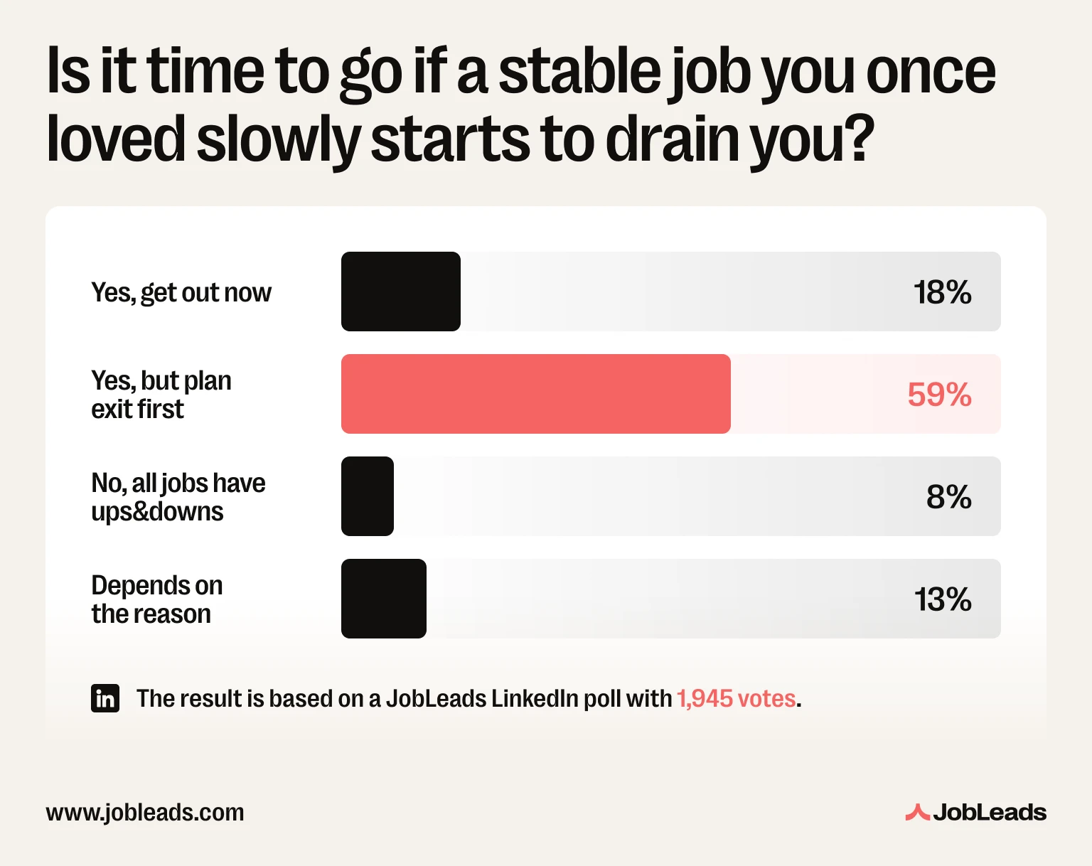 JobLeads LinkedIn poll showing 59% of professionals would leave a draining job only after planning their exit