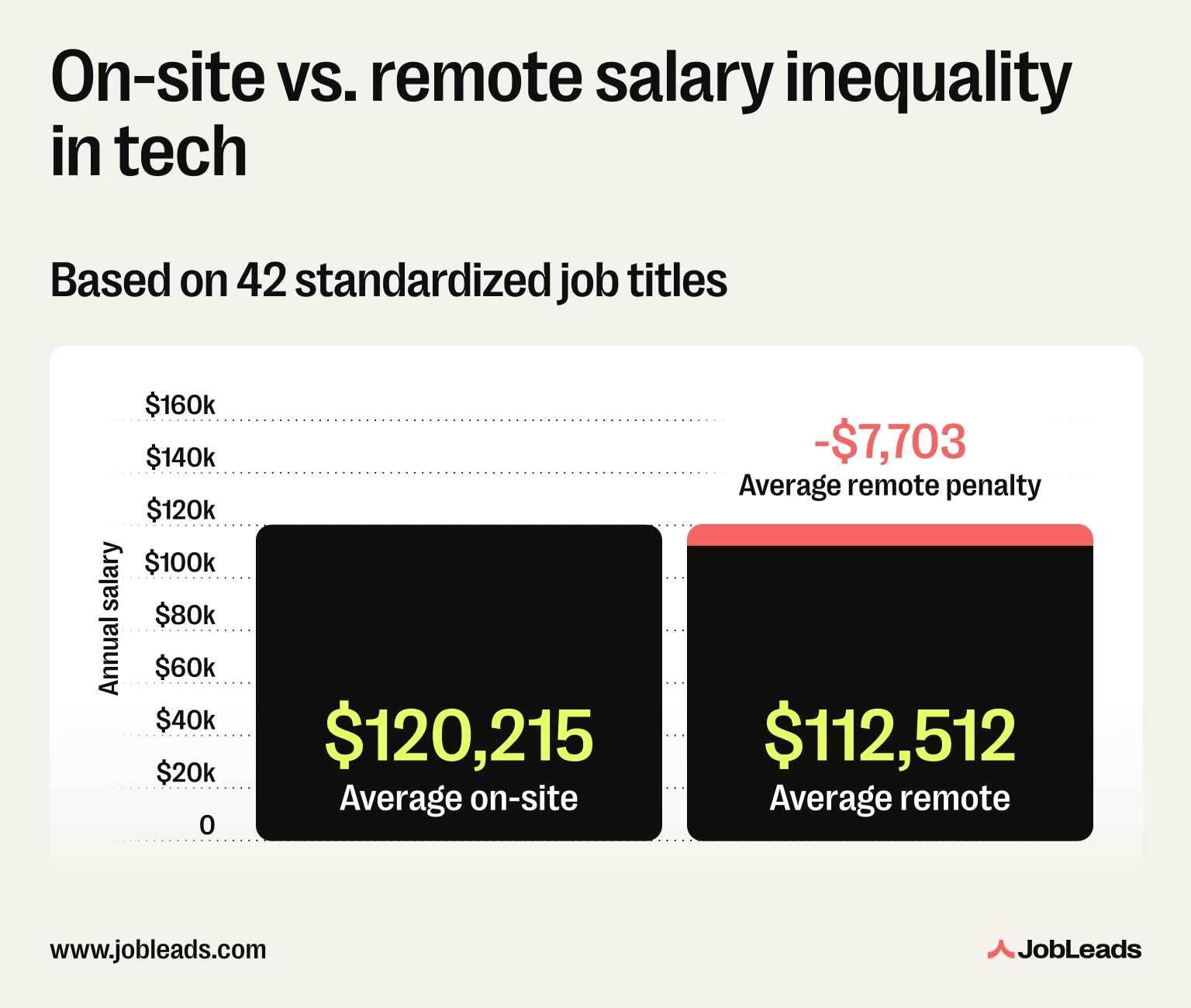 On-site vs. remote salary inequality in tech On-site vs. remote salary inequality in tech, based on 42 standardized job titles