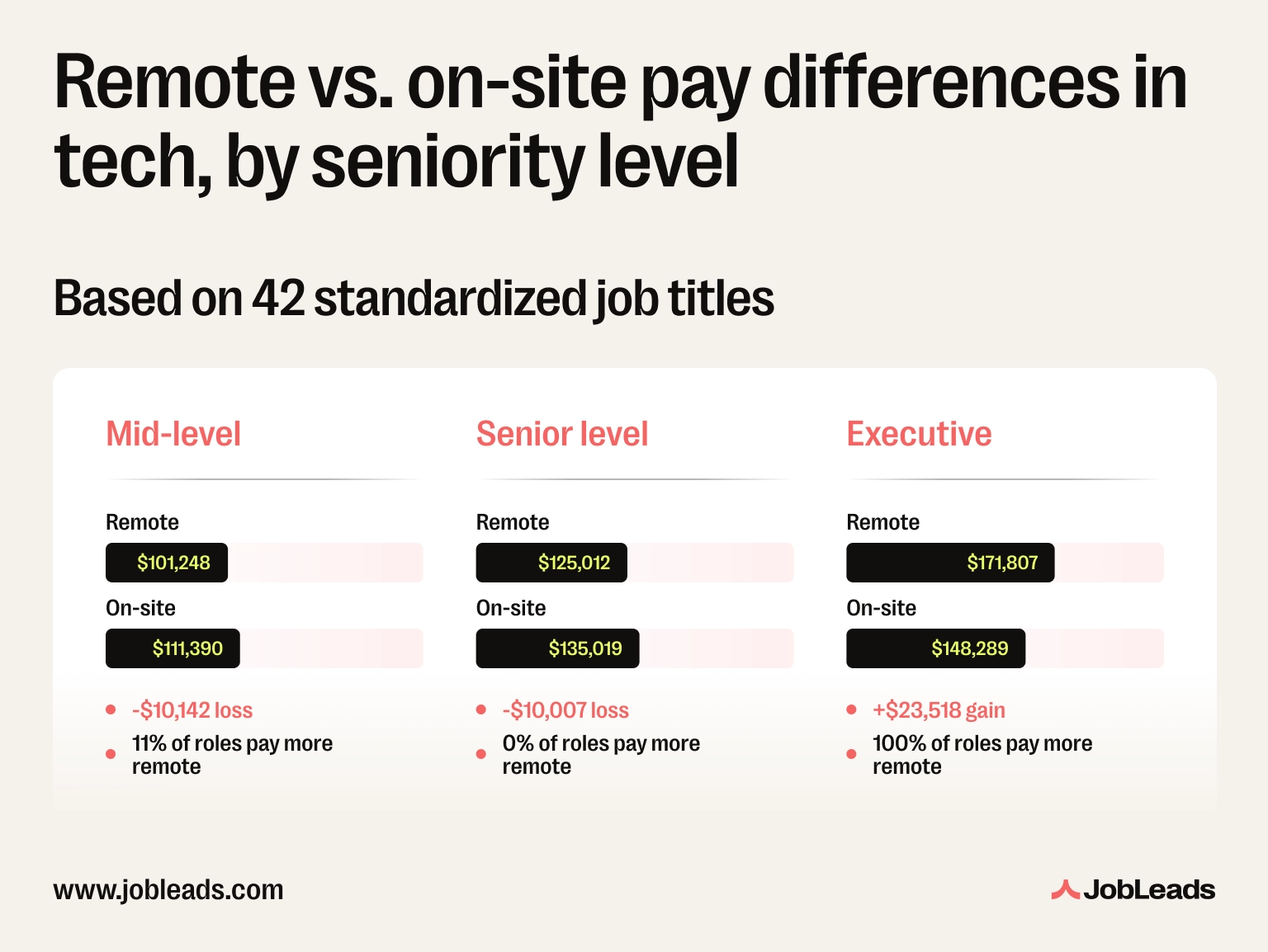 Remote vs. on-site pay differences in tech, by seniority level Remote vs. on-site pay differences in tech, by seniority level
