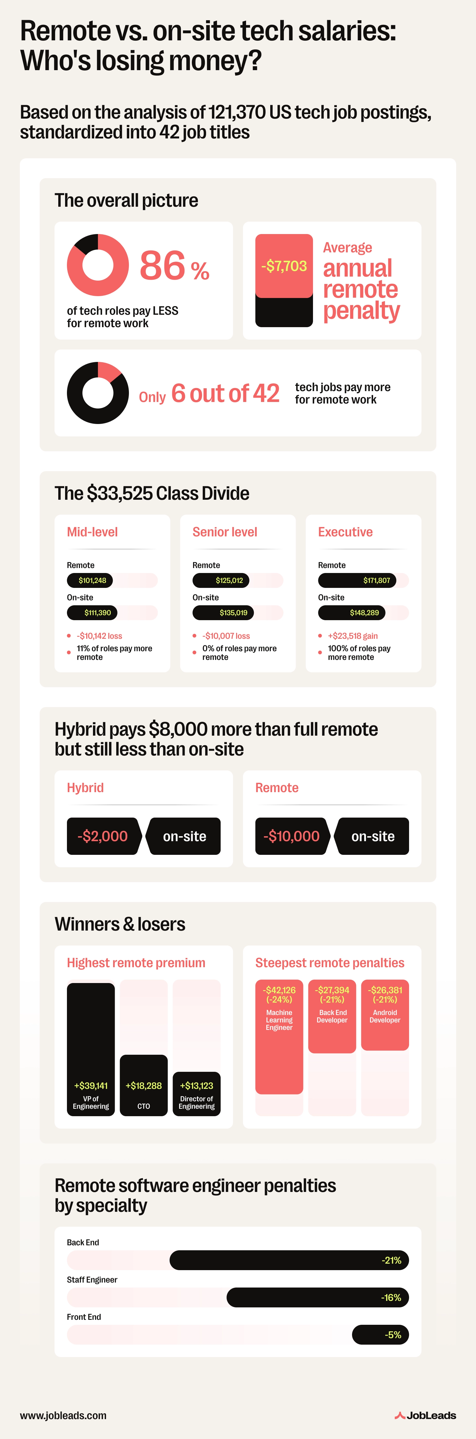 Remote vs. On-Site Tech Salaries: Who's losing money? Remote vs. On-Site Tech Salaries: Who's losing money? Based on the analysis of 121,370 US tech job postings, standardized into 42 job titles