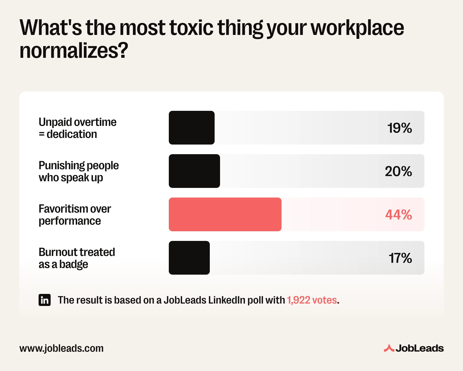 JobLeads LinkedIn poll results showing favoritism over performance as the most normalized toxic workplace behavior