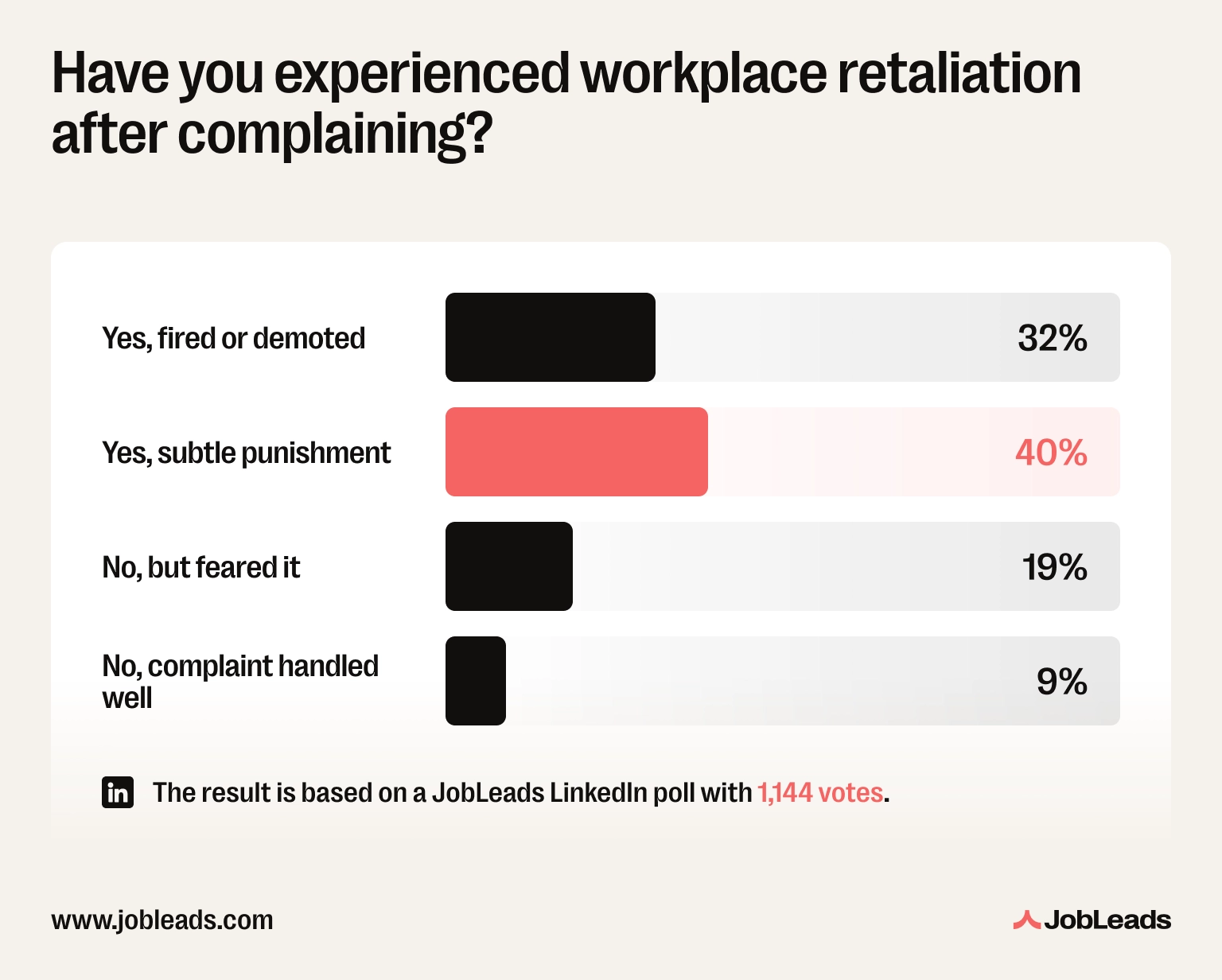 JobLeads survey results regarding professionals who have faced workplace retaliation after complaining