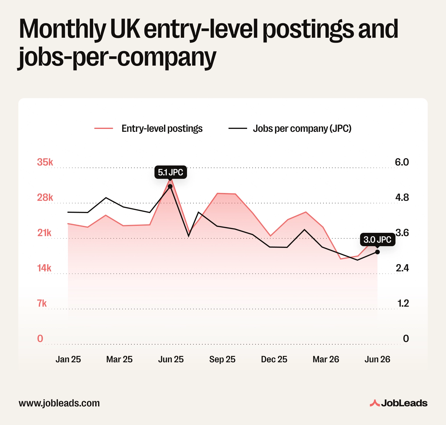 Line chart showing monthly UK entry-level job postings rising through 2025 and jobs-per-company declining from 5.1 to 3.0