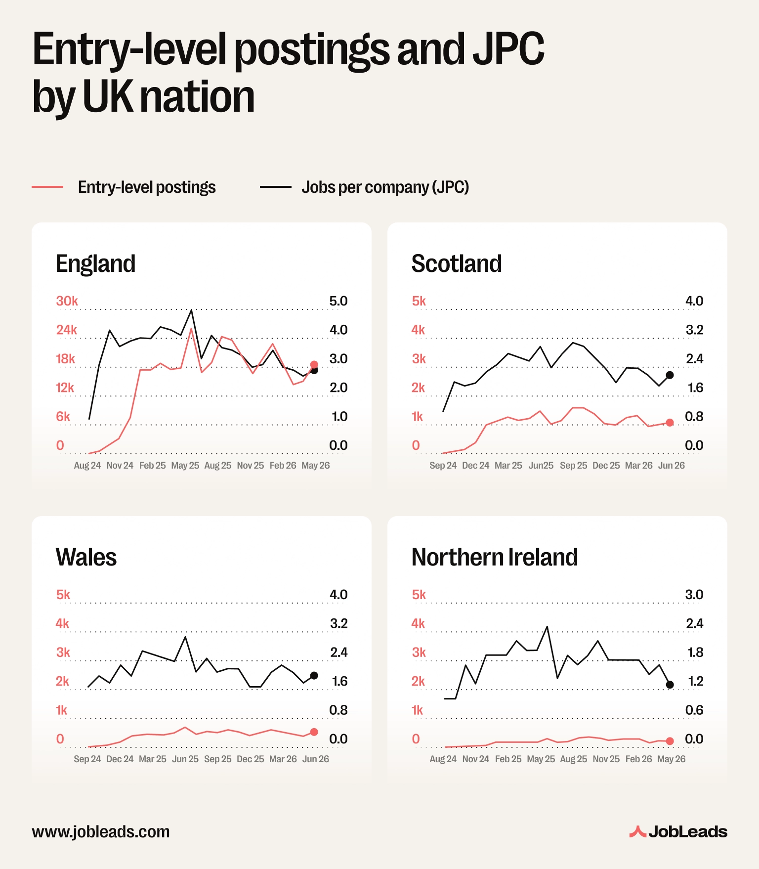 Four small line charts comparing entry-level job postings and jobs-per-company across England, Scotland, Wales, and Northern Ireland