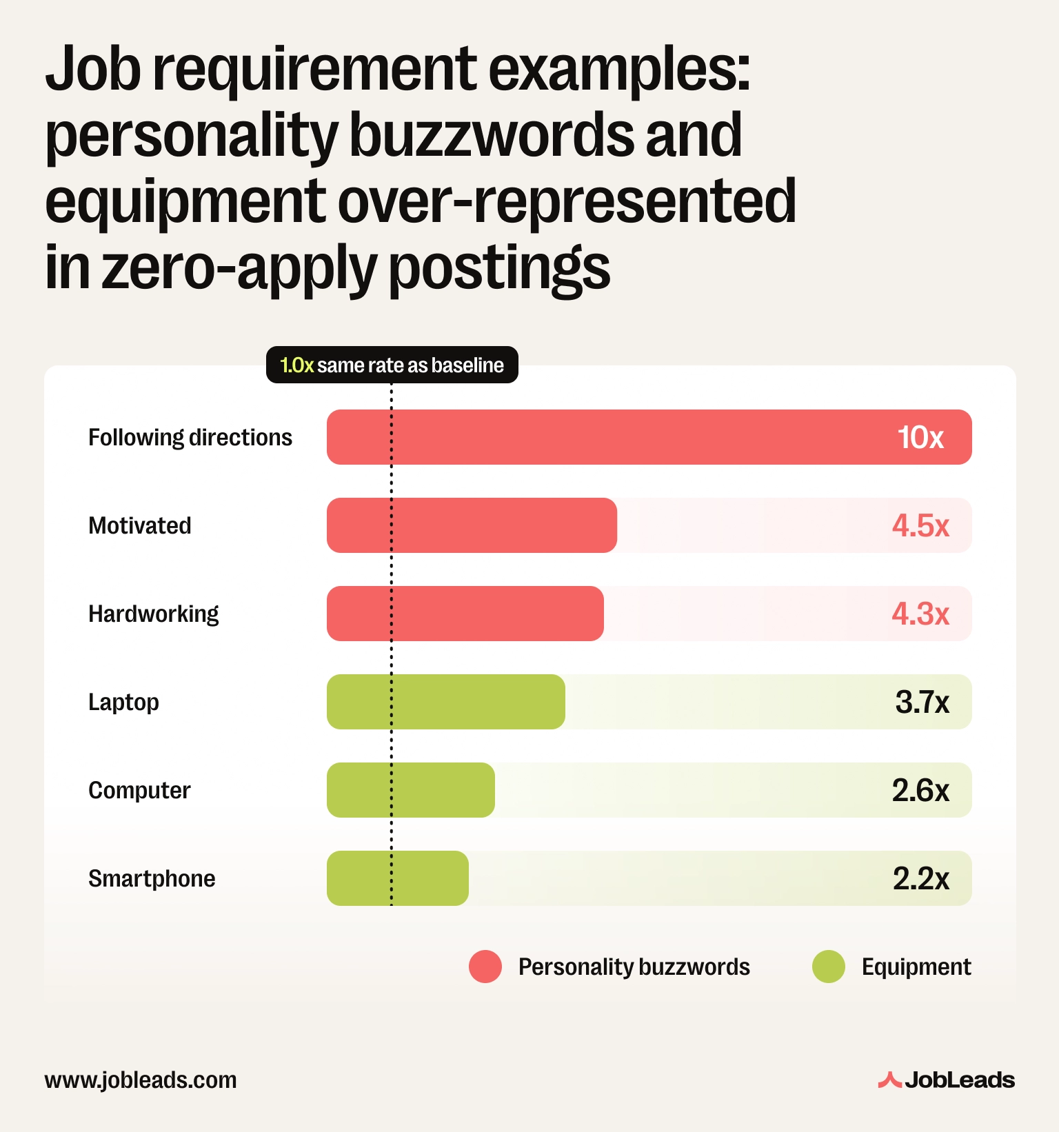 Bar chart: "following directions" appears 10x more often in zero-apply job postings, "motivated" 4.5x, "laptop" 3.7x