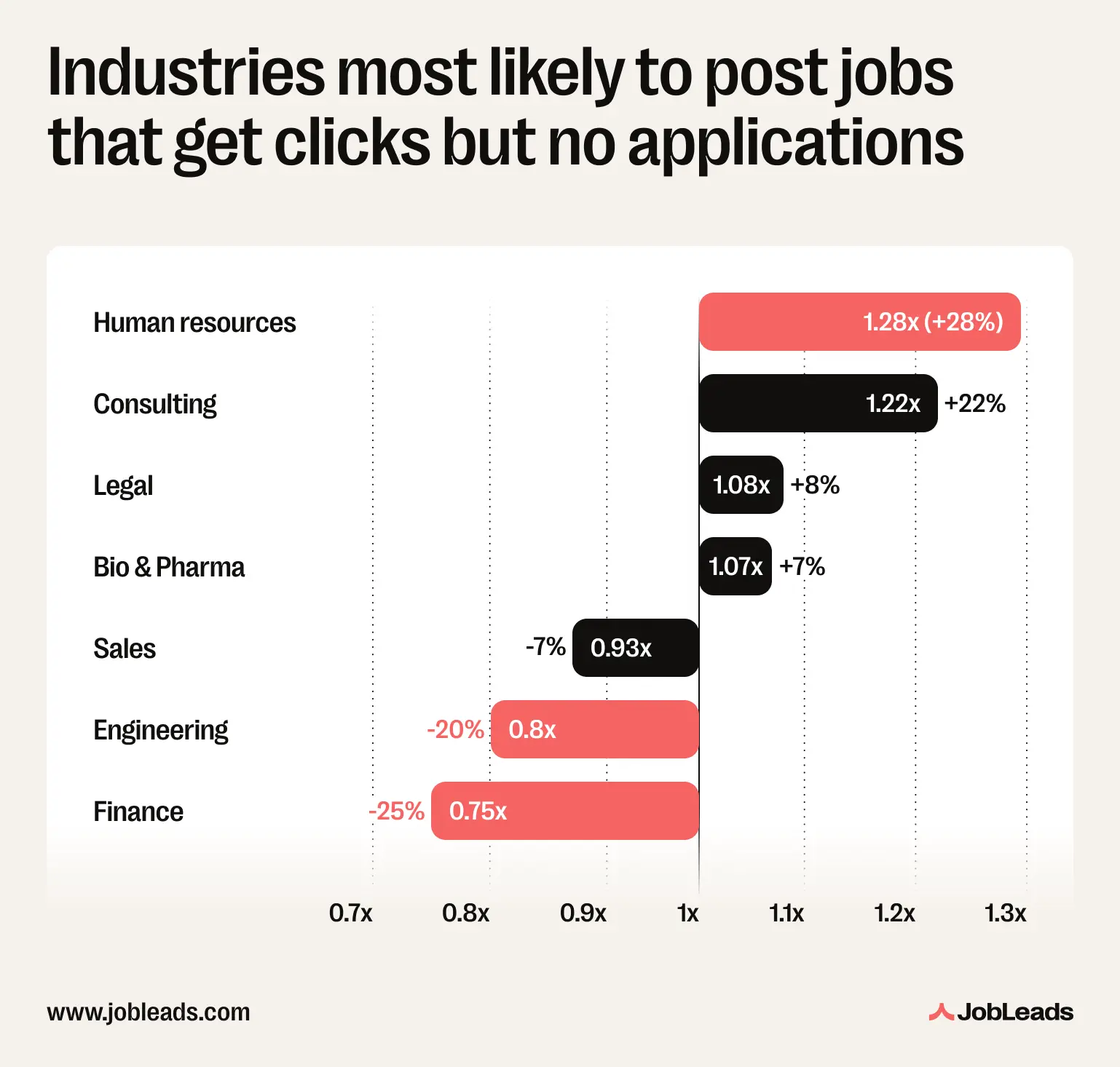 Diverging bar chart: HR (1.3x) and Consulting (1.2x) over-index most in zero-apply postings; Finance and Engineering least (0.8x)