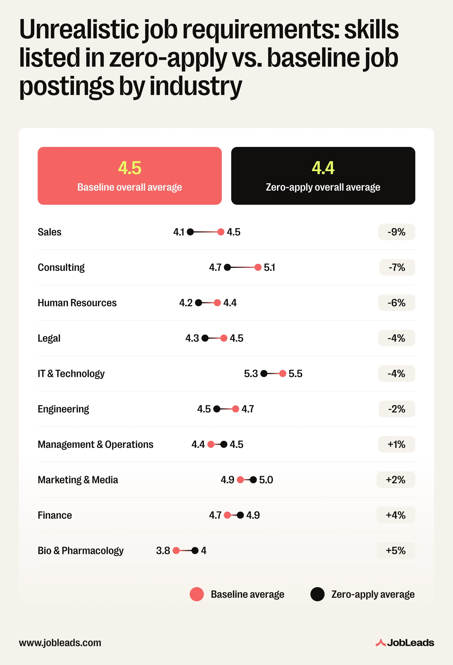 Chart comparing average skills listed in zero-apply and baseline US job postings across 10 industries; the gaps are small