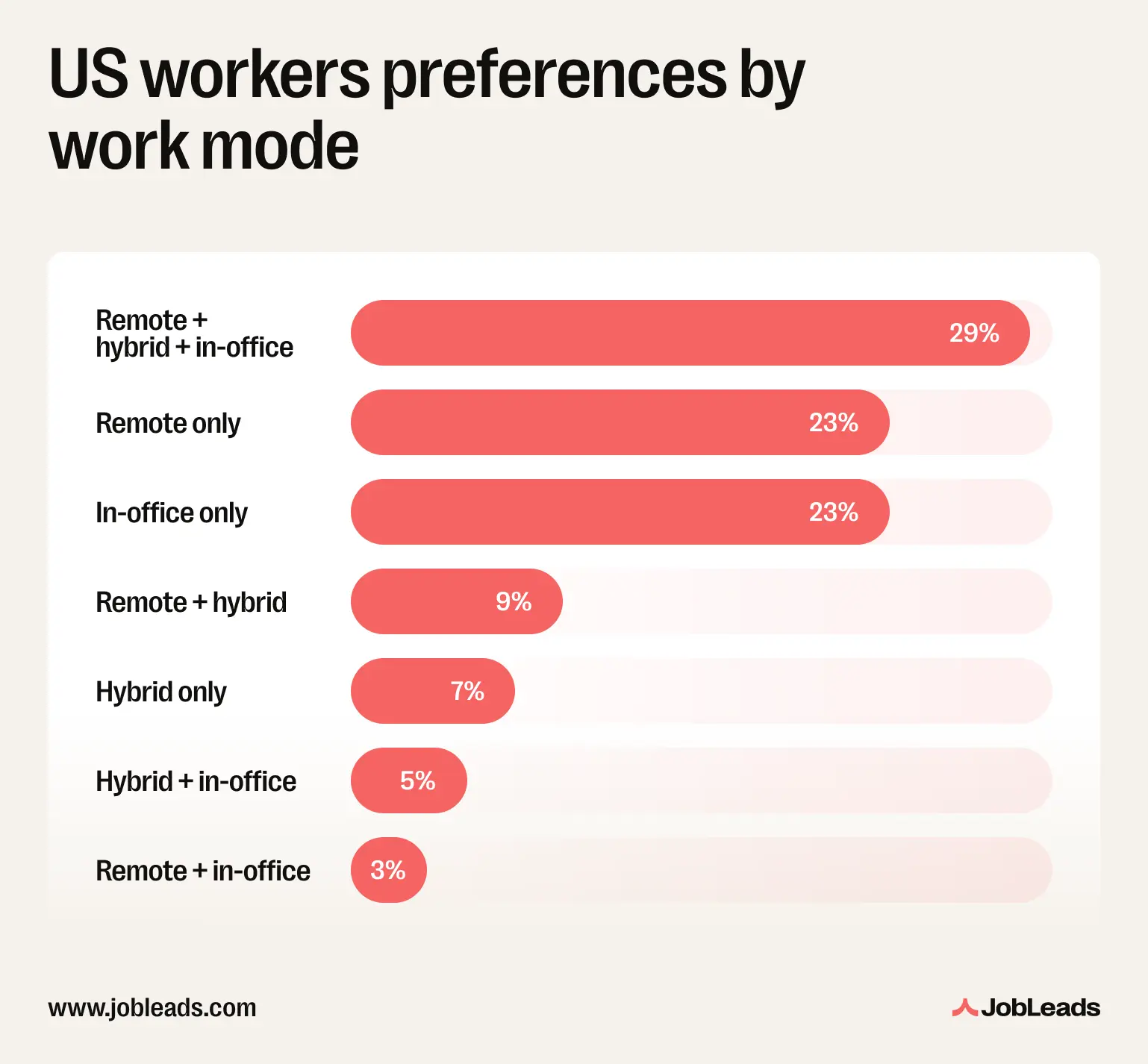 Employees work mode preferences