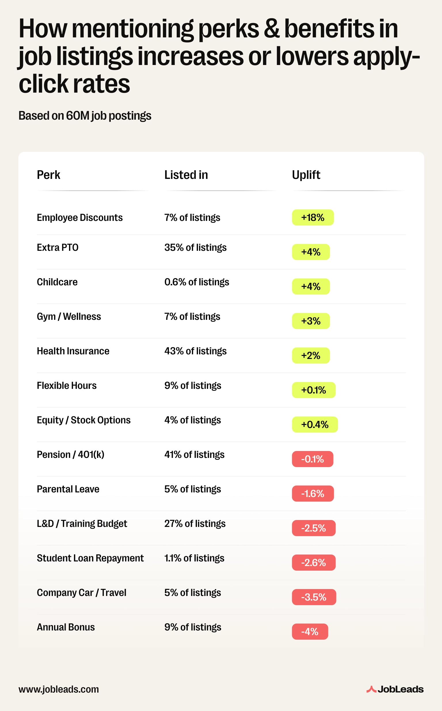 Bar chart comparing apply-click rate uplift for 13 job perks