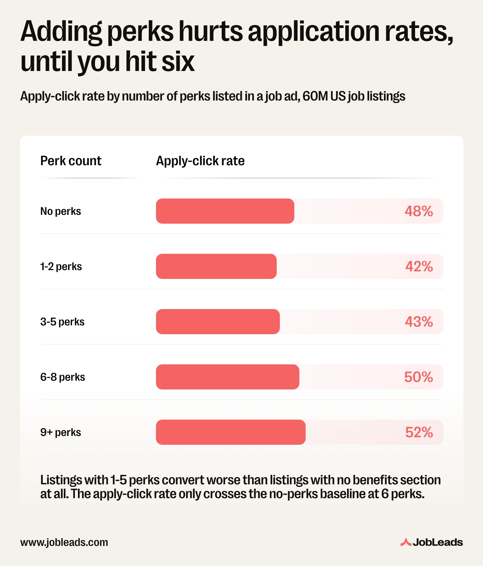 Line chart showing the U-shaped relationship between the number of perks listed in a US job ad and the apply-click rate