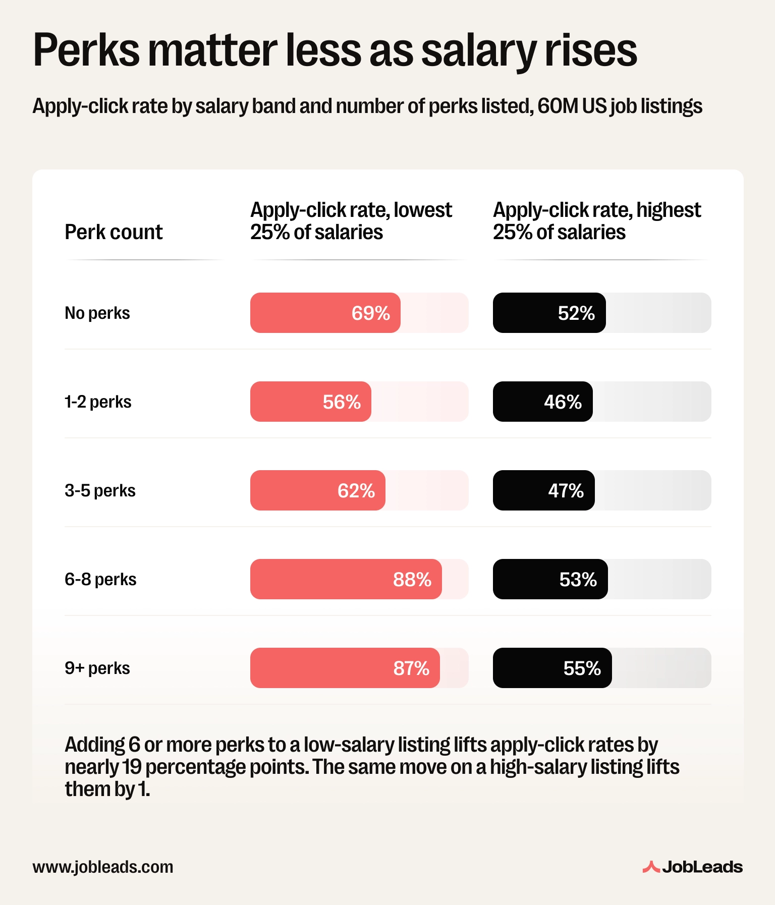 Grouped bar chart comparing apply-click rates for low-salary and high-salary US job listings by number of perks listed