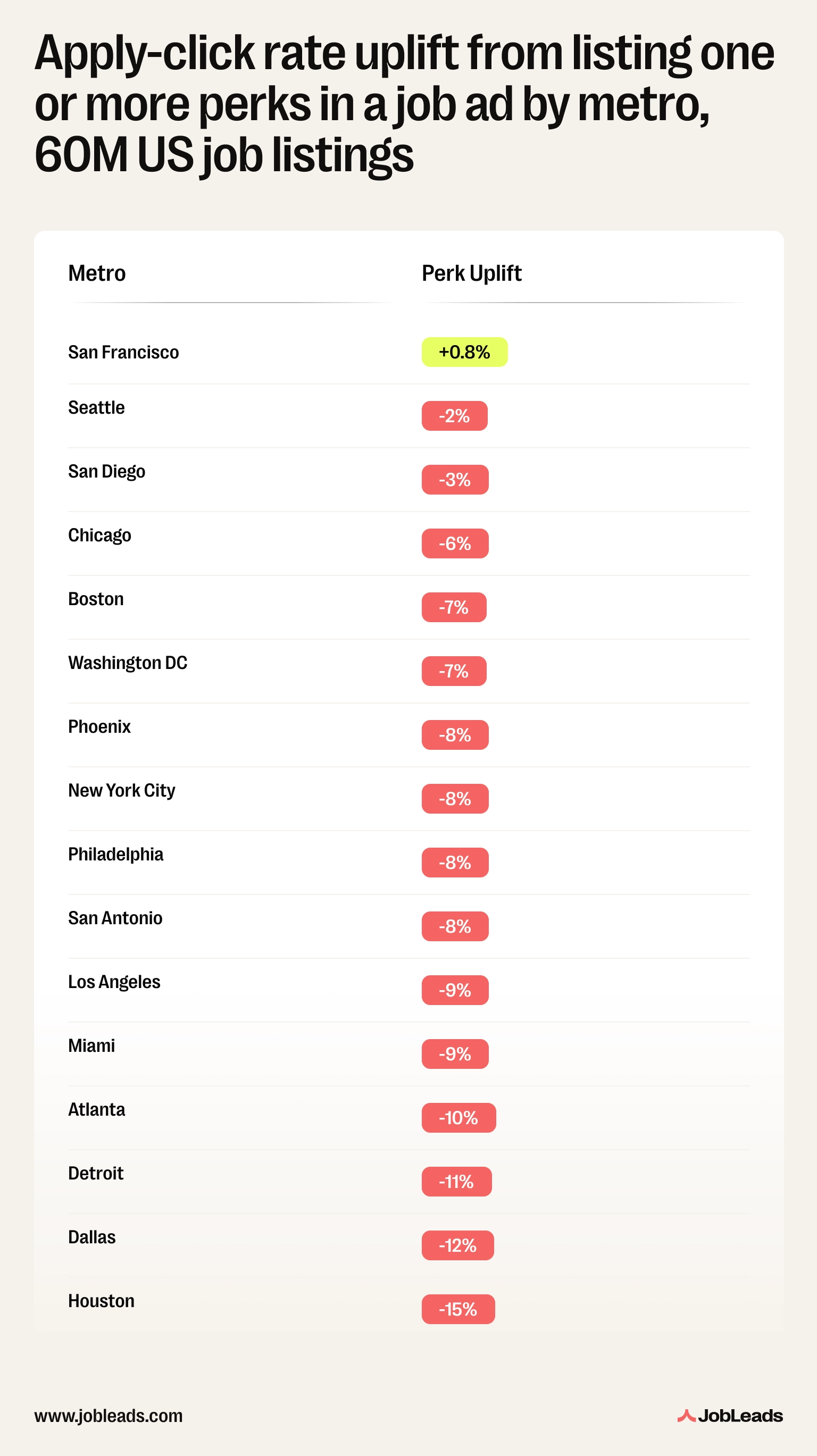 Chart ranking 16 major US metros by apply-click rate uplift from listing one or more perks
