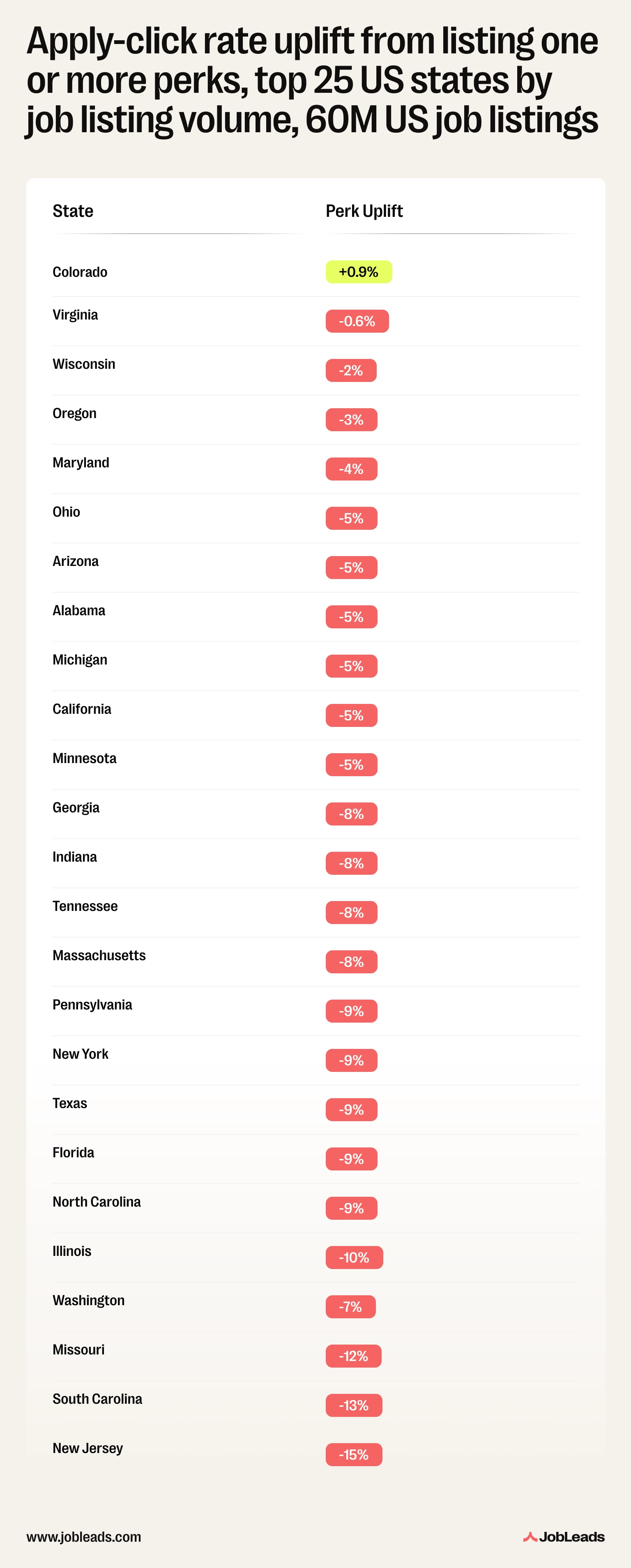 Chart ranking US states by apply-click rate uplift from listing one or more perks