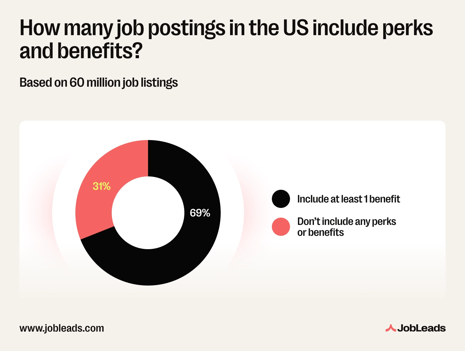 A chart showing how many US job listings include perks and benefits