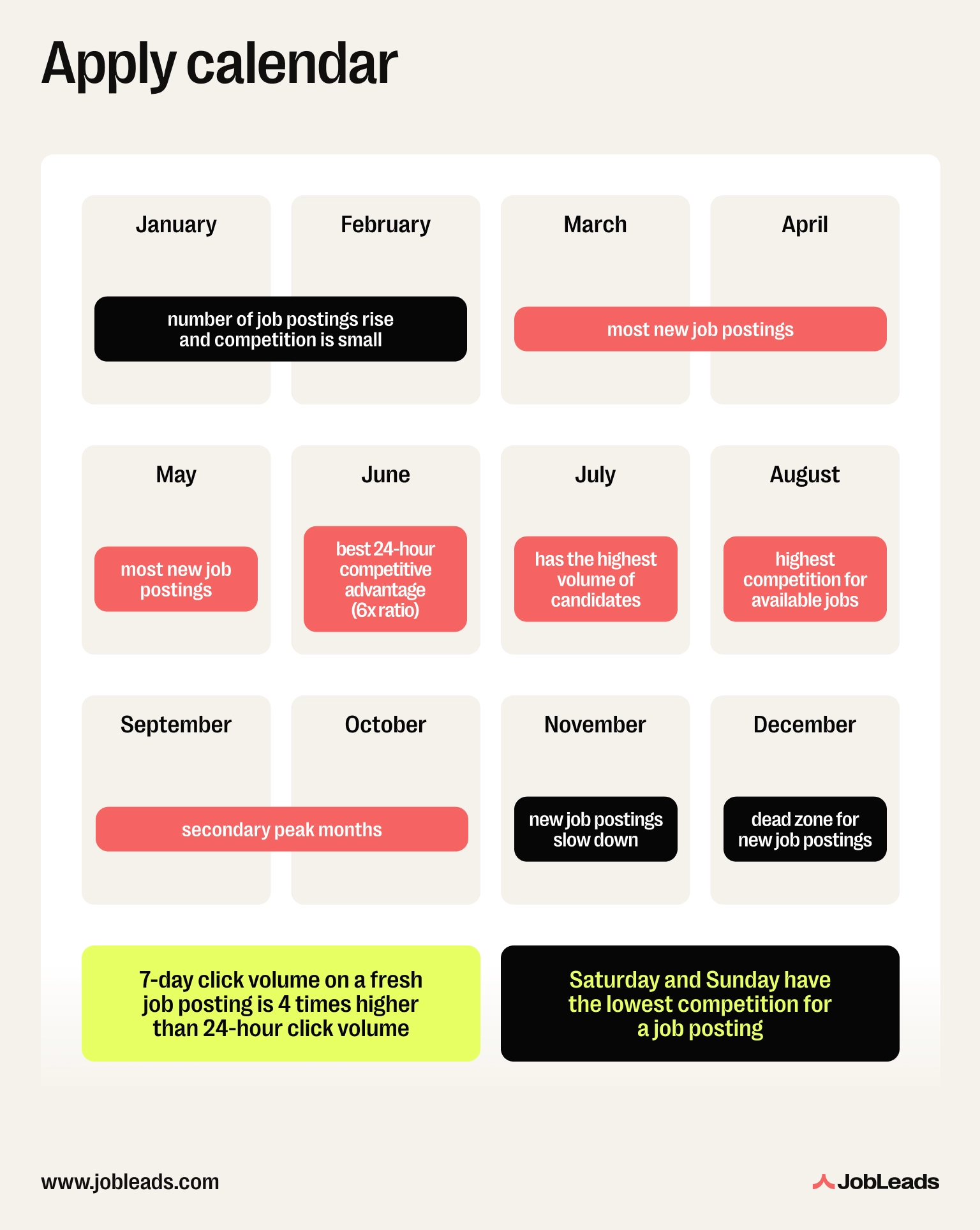 A calendar showing the main findings on the best and worst months to apply for jobs throughout the year