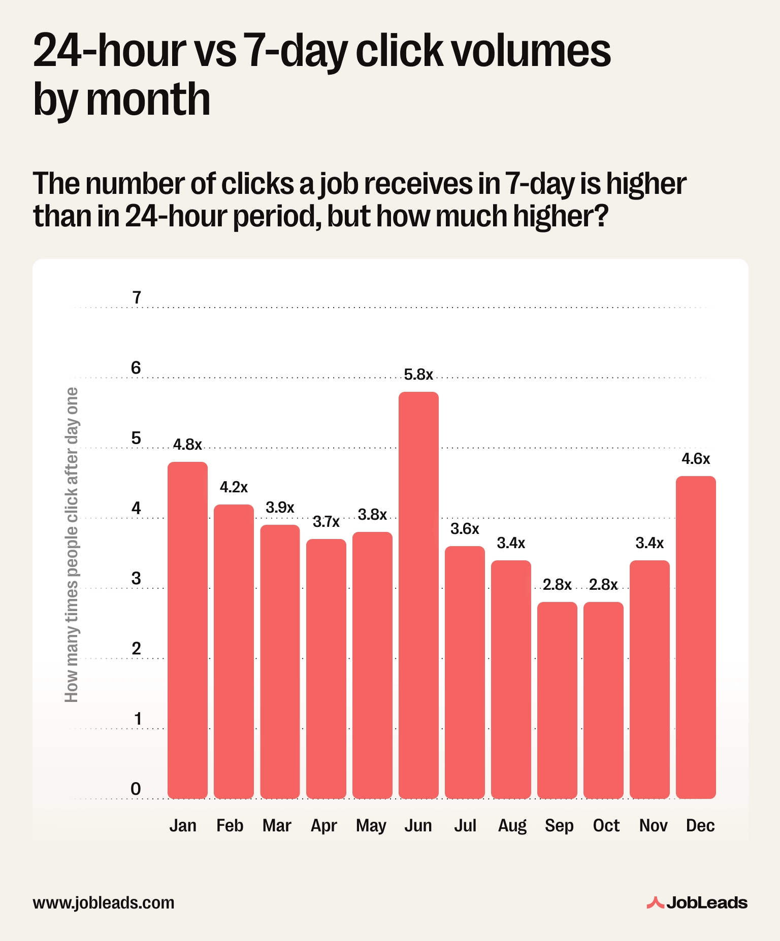 A graph showing the difference between click volumes within 24-hours and 7-days across different months