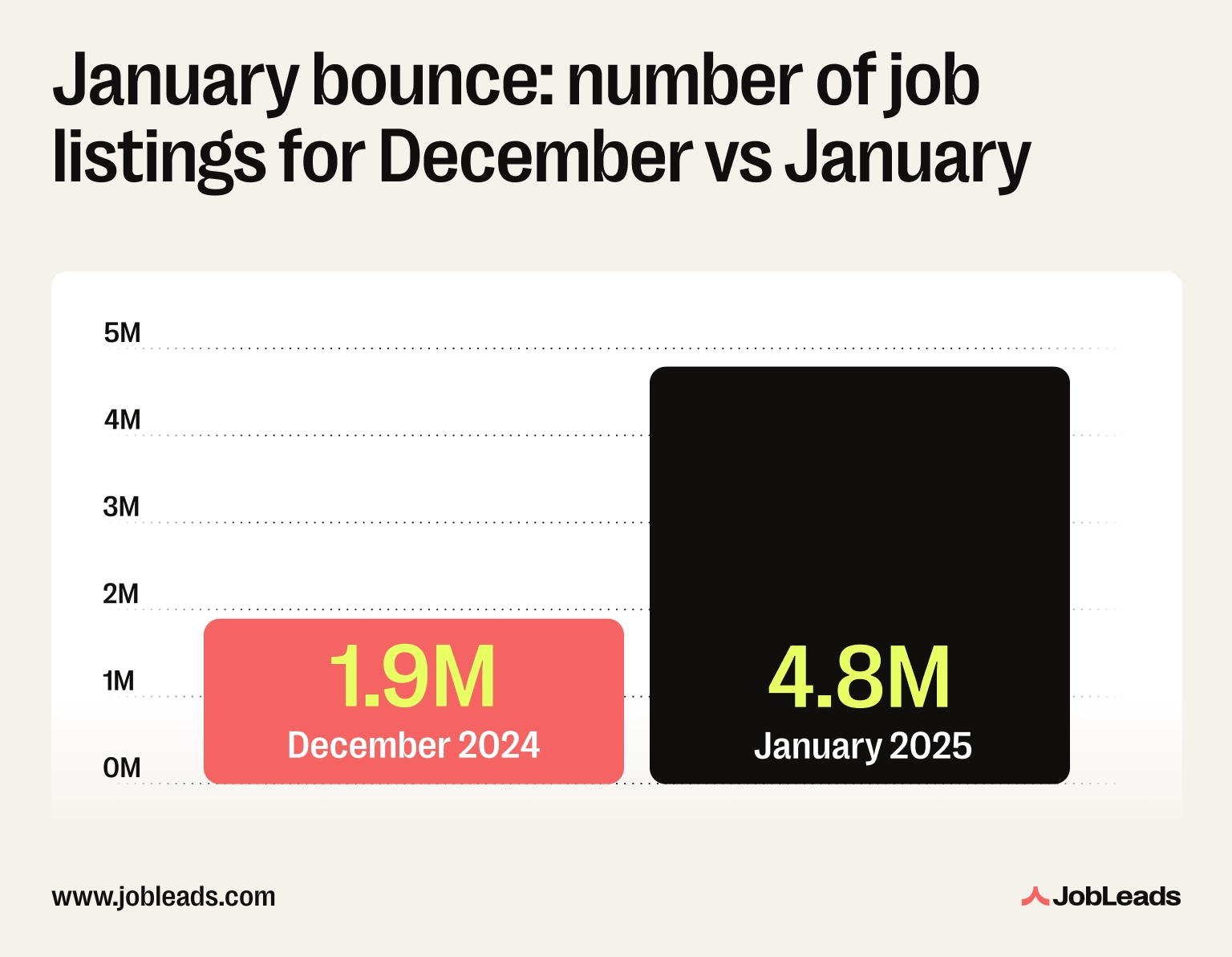 A graph comparing December and January job listing volumes