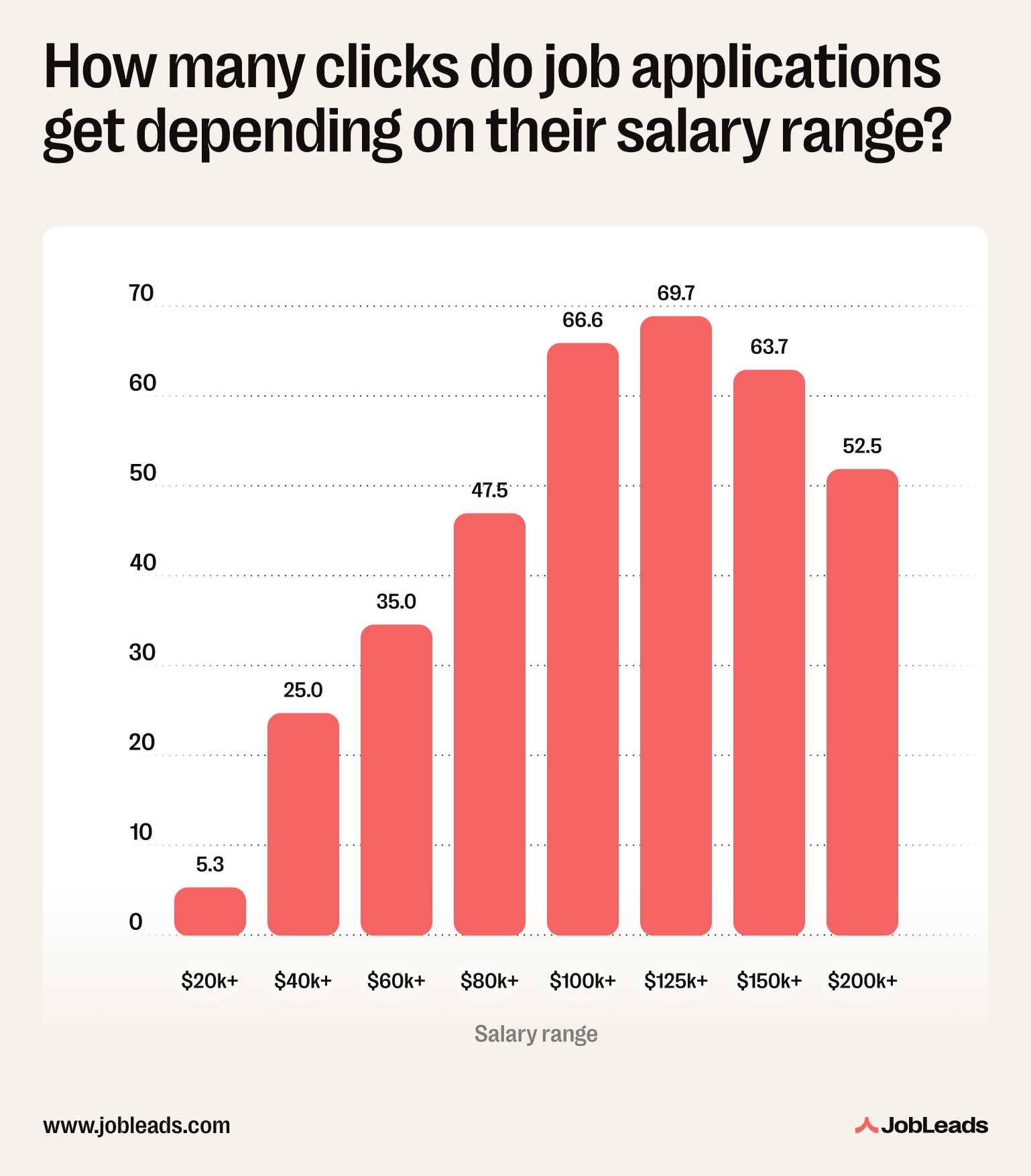 Bar chart showing the number of clicks depending on the salary range of the job posting