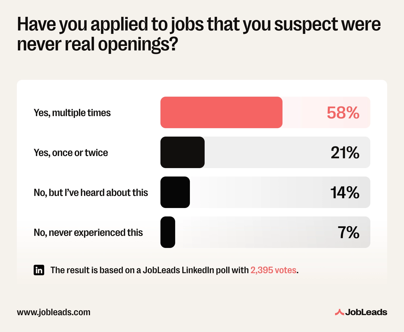 A graph showing how many people have applied to jobs they suspected weren’t real openings
