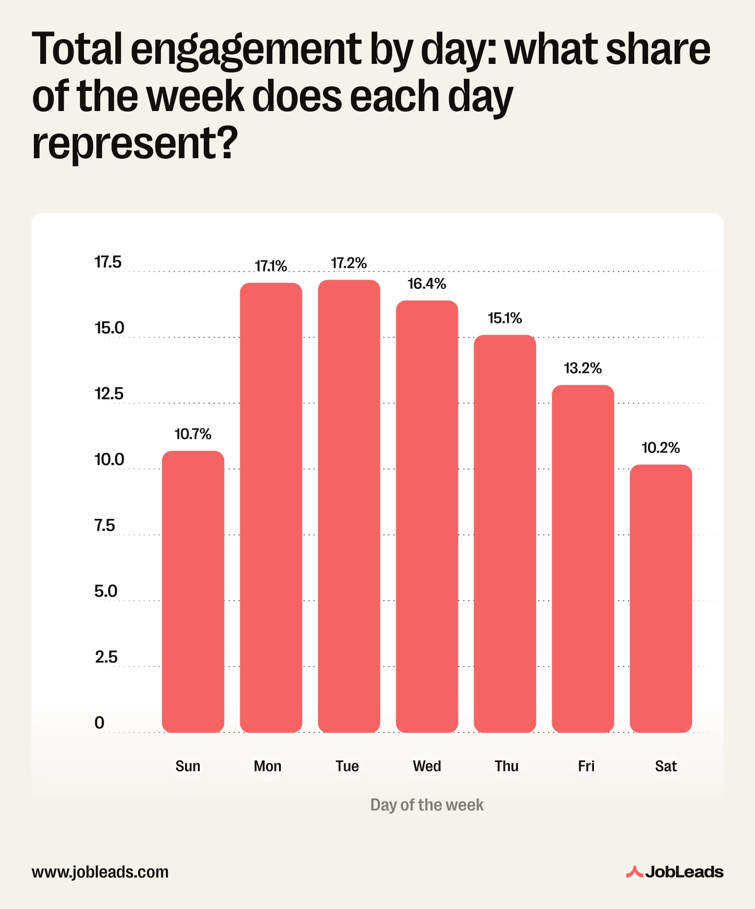 A graph showing how many people engage with job listings on each day of the week