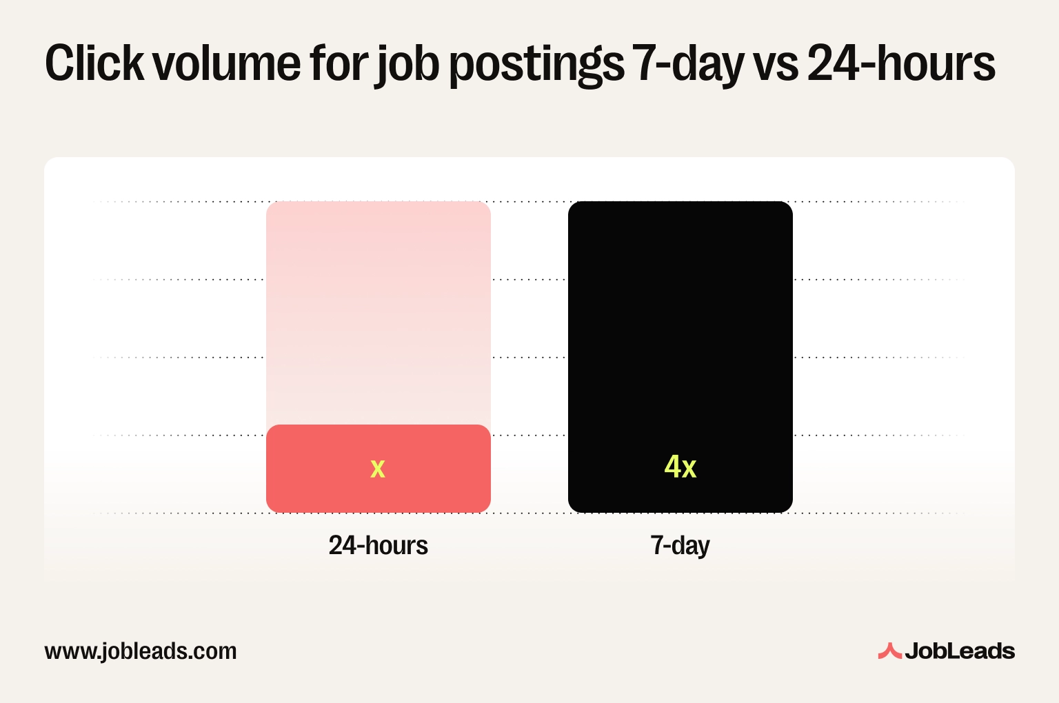 A graph showing that 7-day click volume on a job posting is 4 times higher than 24-hour click volume