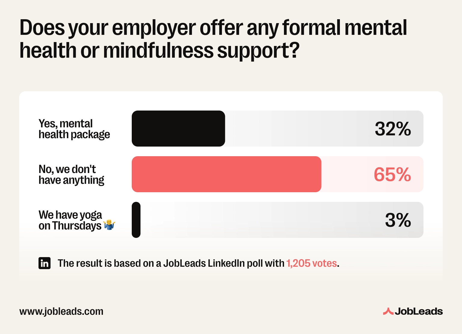 Survey results showing whether employers offer formal mental health or mindfulness support