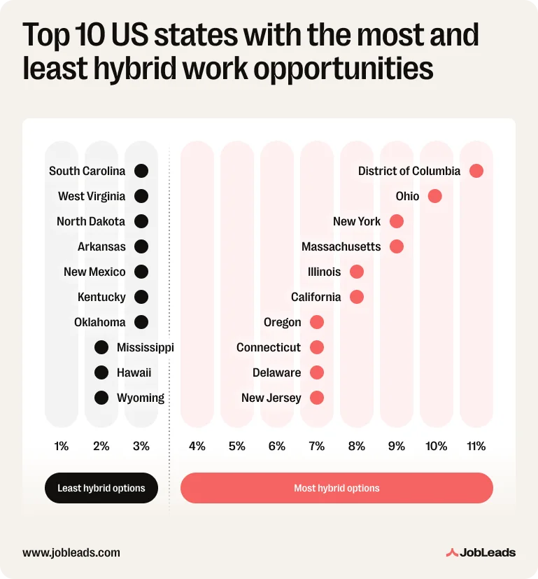 Hybrid work distribution in the United States