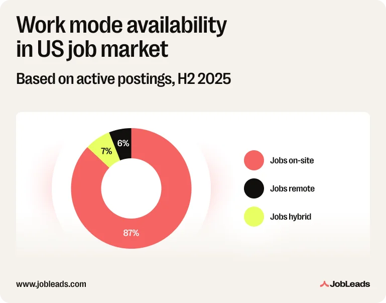 Work mode availability in the US