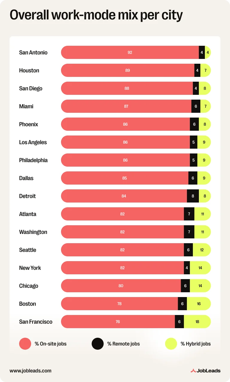 Work modes distribution in major American cities